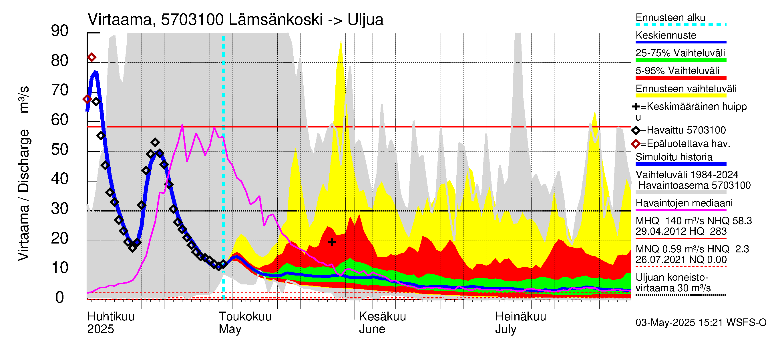 Siikajoen vesistöalue - Lämsänkoski Uljuan tulovirtaama: Virtaama / juoksutus - jakaumaennuste