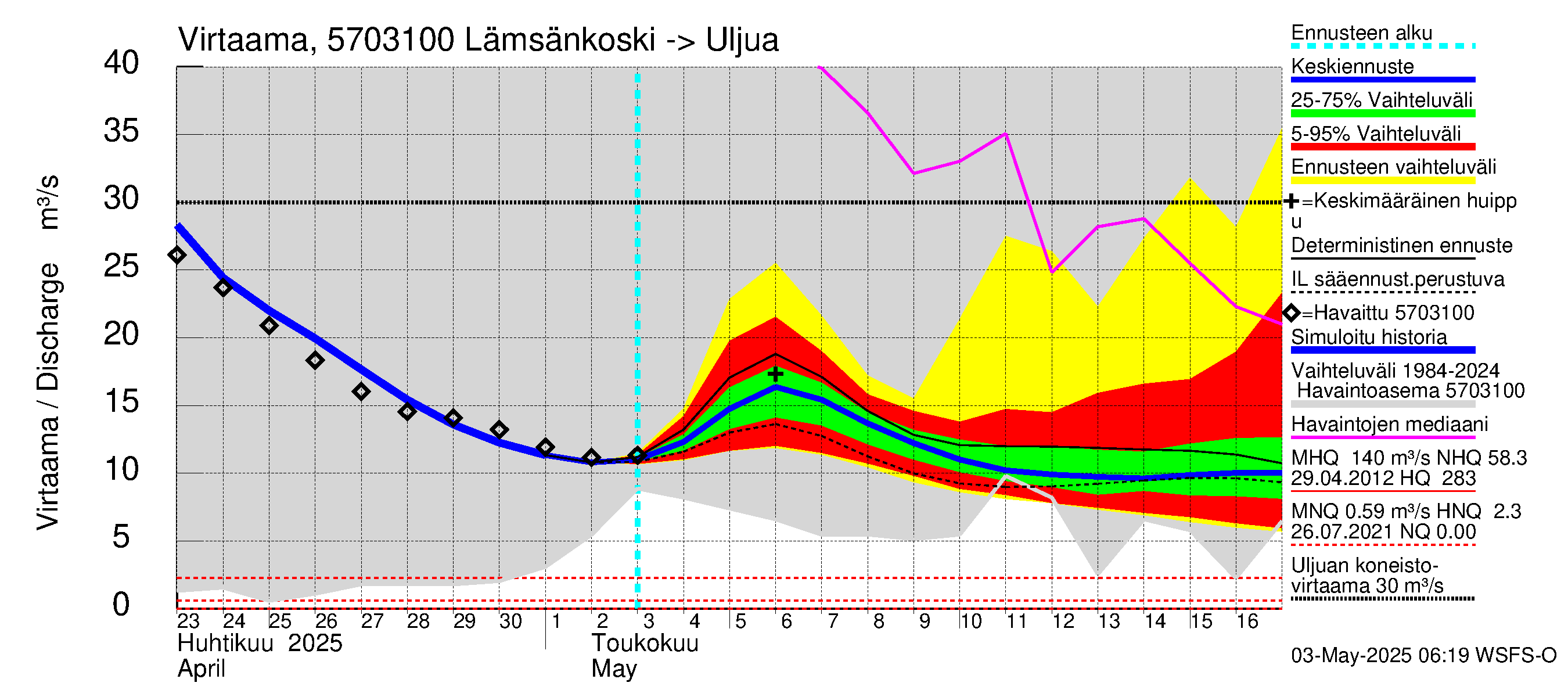 Siikajoen vesistöalue - Lämsänkoski Uljuan tulovirtaama: Virtaama / juoksutus - jakaumaennuste