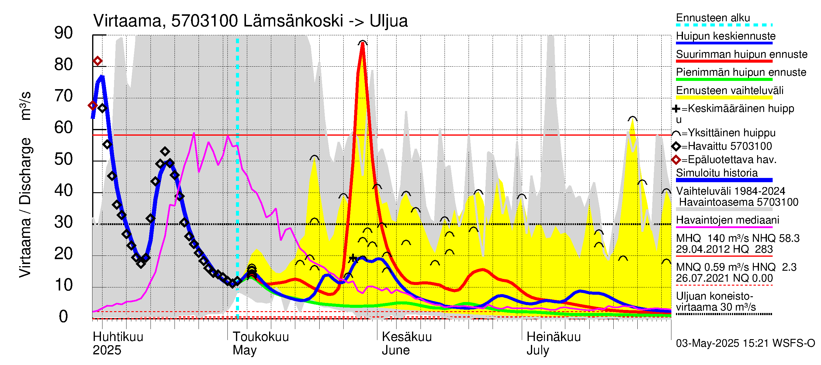 Siikajoen vesistöalue - Lämsänkoski Uljuan tulovirtaama: Virtaama / juoksutus - huippujen keski- ja ääriennusteet