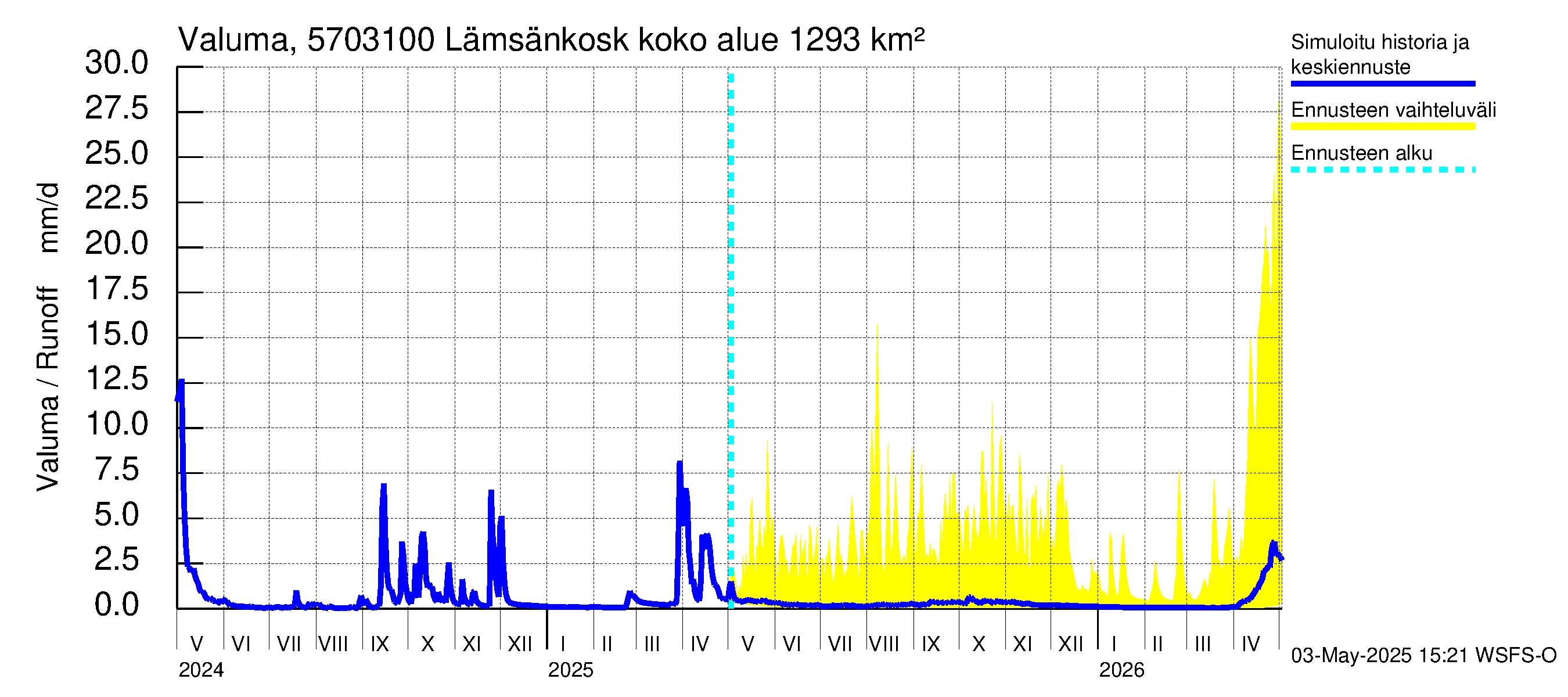 Siikajoen vesistöalue - Lämsänkoski Uljuan tulovirtaama: Valuma