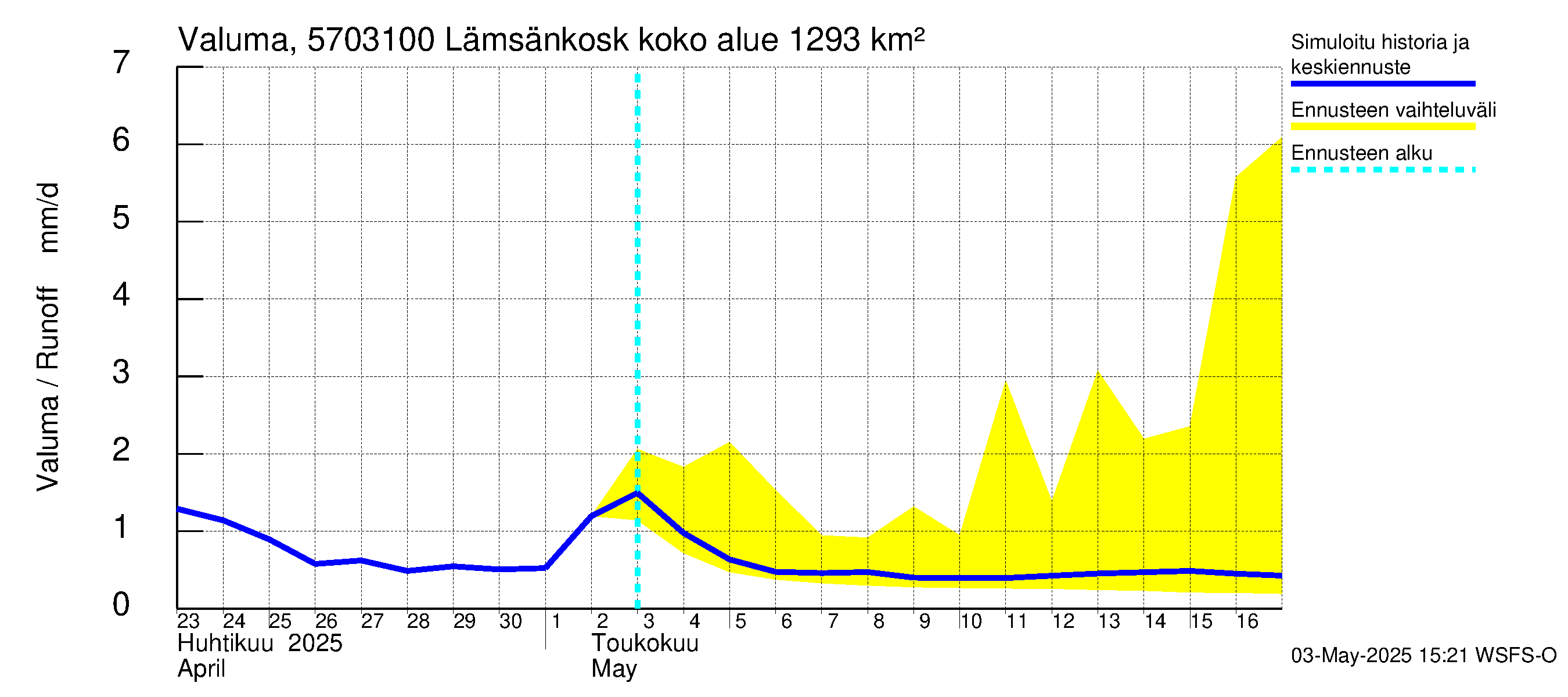 Siikajoen vesistöalue - Lämsänkoski Uljuan tulovirtaama: Valuma