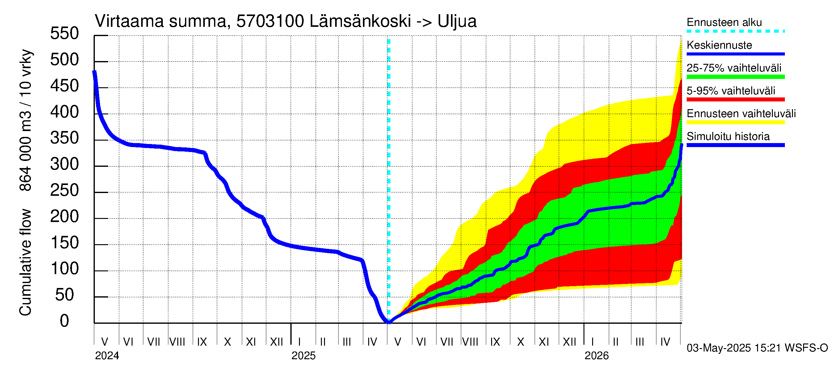 Siikajoen vesistöalue - Lämsänkoski Uljuan tulovirtaama: Virtaama / juoksutus - summa