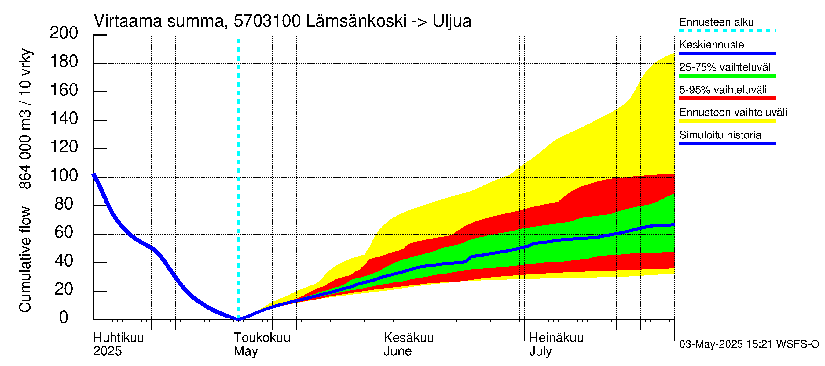 Siikajoen vesistöalue - Lämsänkoski Uljuan tulovirtaama: Virtaama / juoksutus - summa