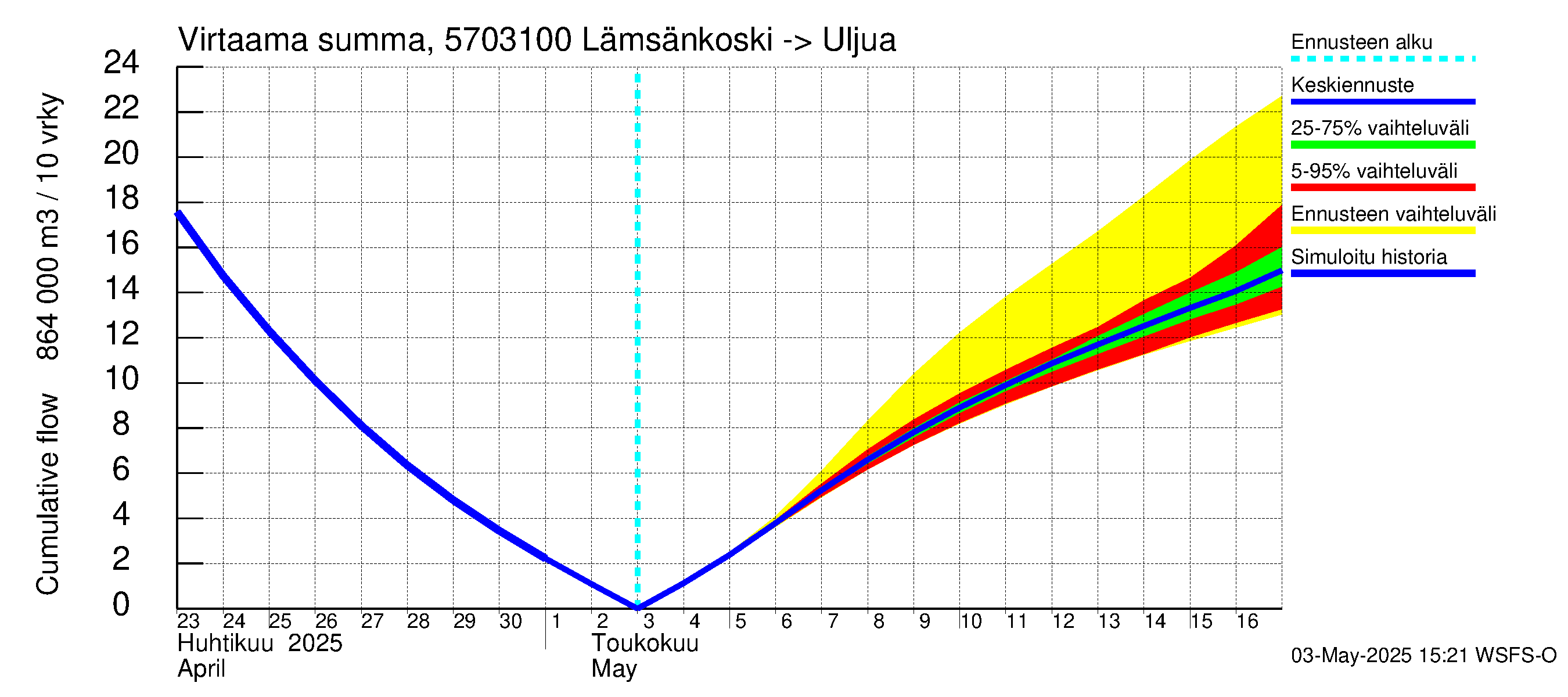 Siikajoen vesistöalue - Lämsänkoski Uljuan tulovirtaama: Virtaama / juoksutus - summa