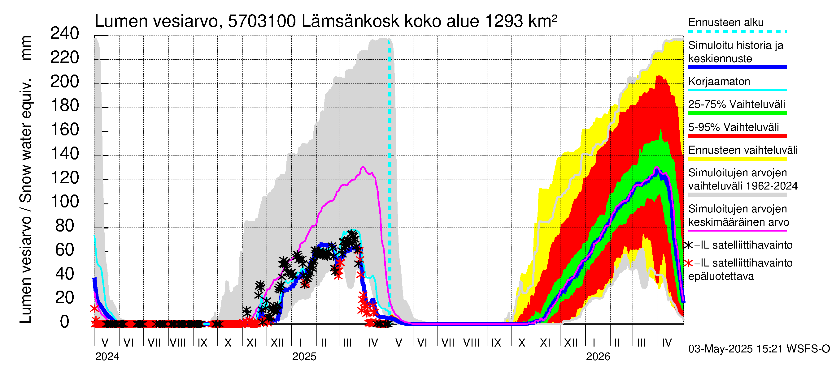 Siikajoen vesistöalue - Lämsänkoski Uljuan tulovirtaama: Lumen vesiarvo