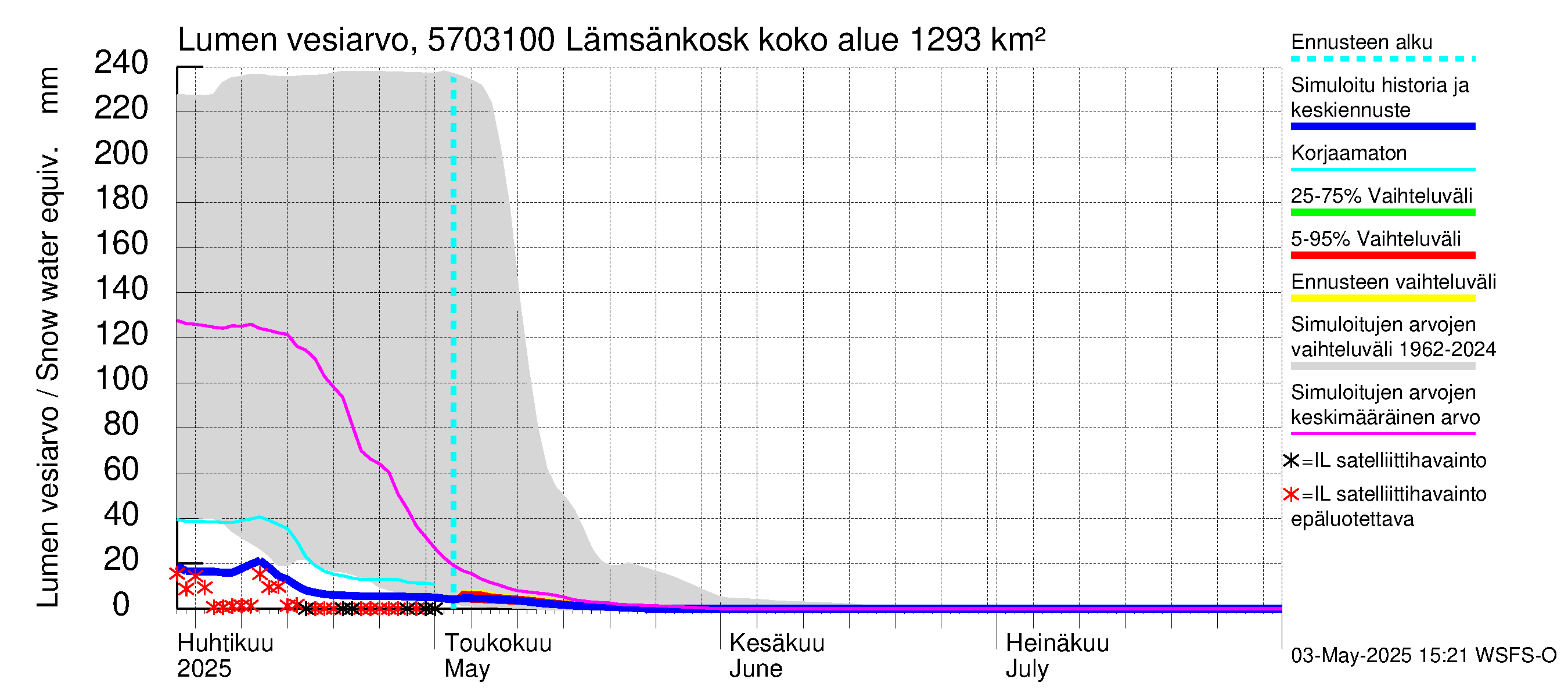 Siikajoen vesistöalue - Lämsänkoski Uljuan tulovirtaama: Lumen vesiarvo