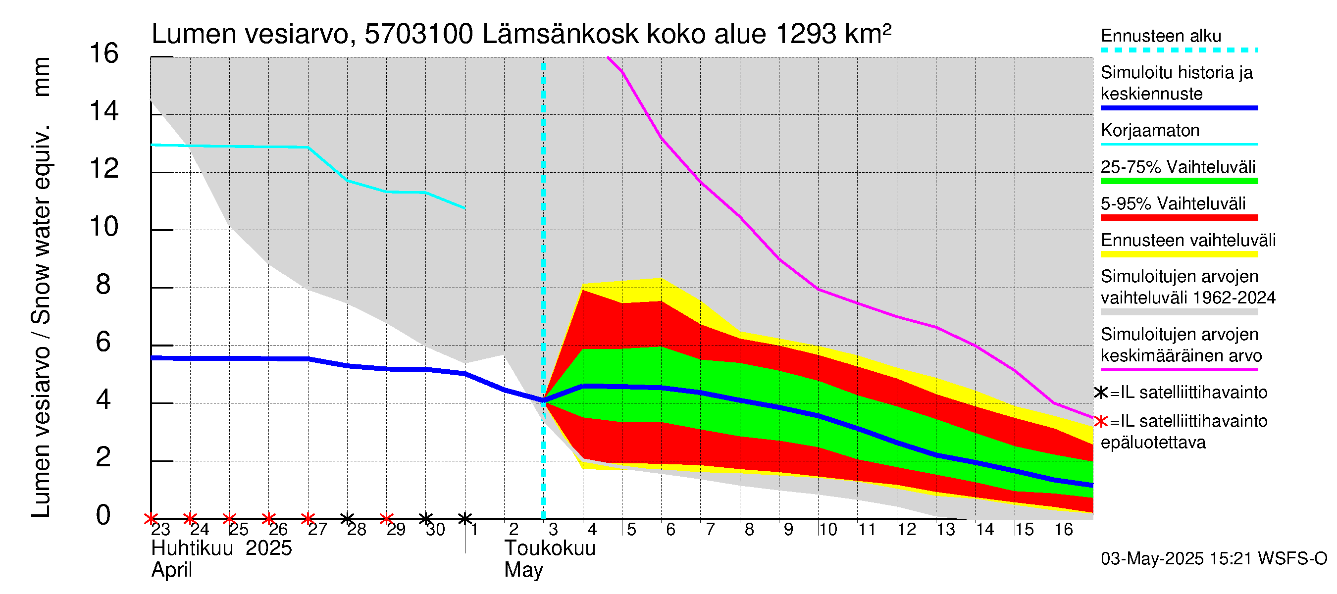 Siikajoen vesistöalue - Lämsänkoski Uljuan tulovirtaama: Lumen vesiarvo