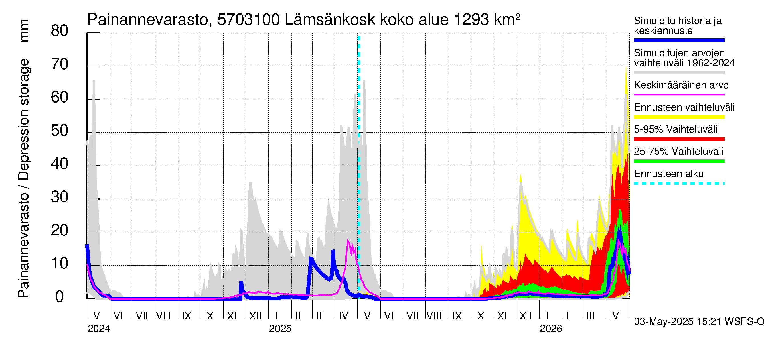 Siikajoen vesistöalue - Lämsänkoski Uljuan tulovirtaama: Painannevarasto