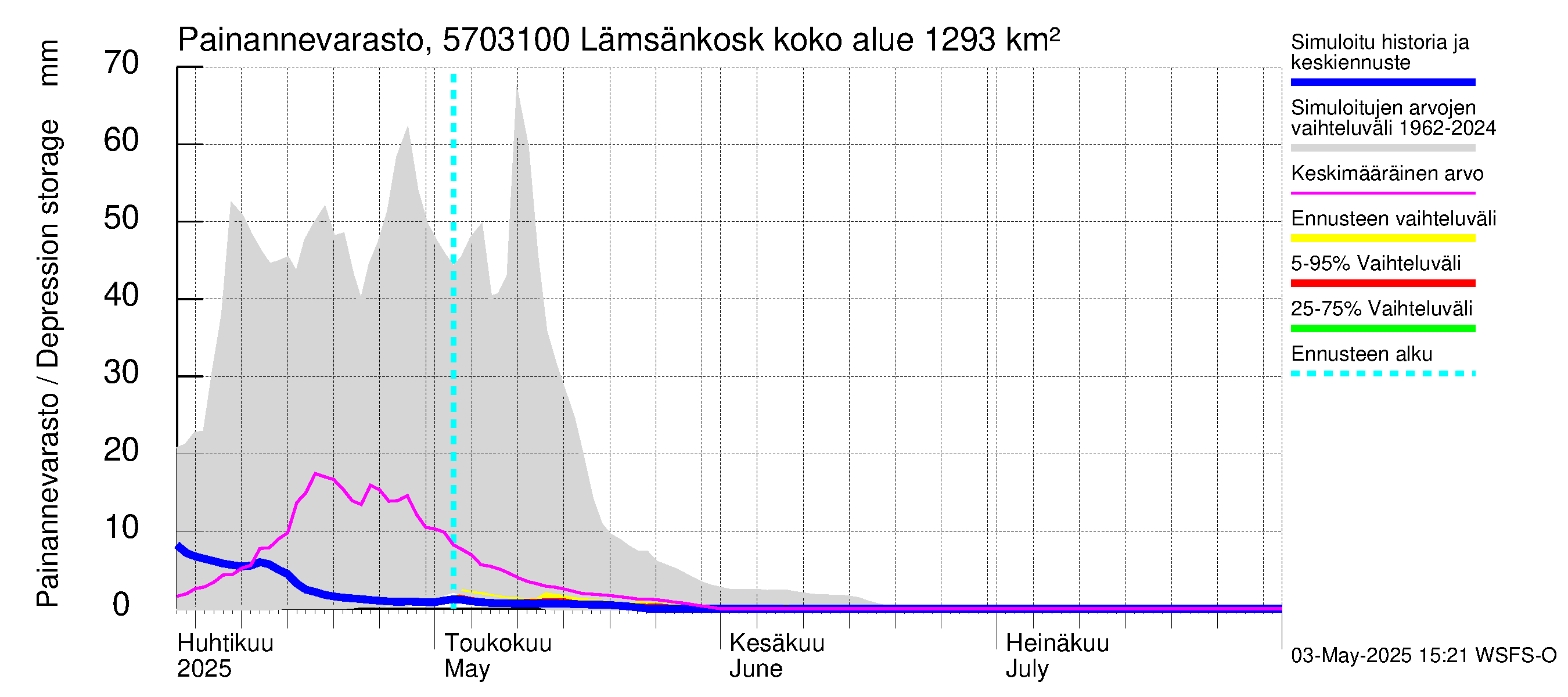 Siikajoen vesistöalue - Lämsänkoski Uljuan tulovirtaama: Painannevarasto