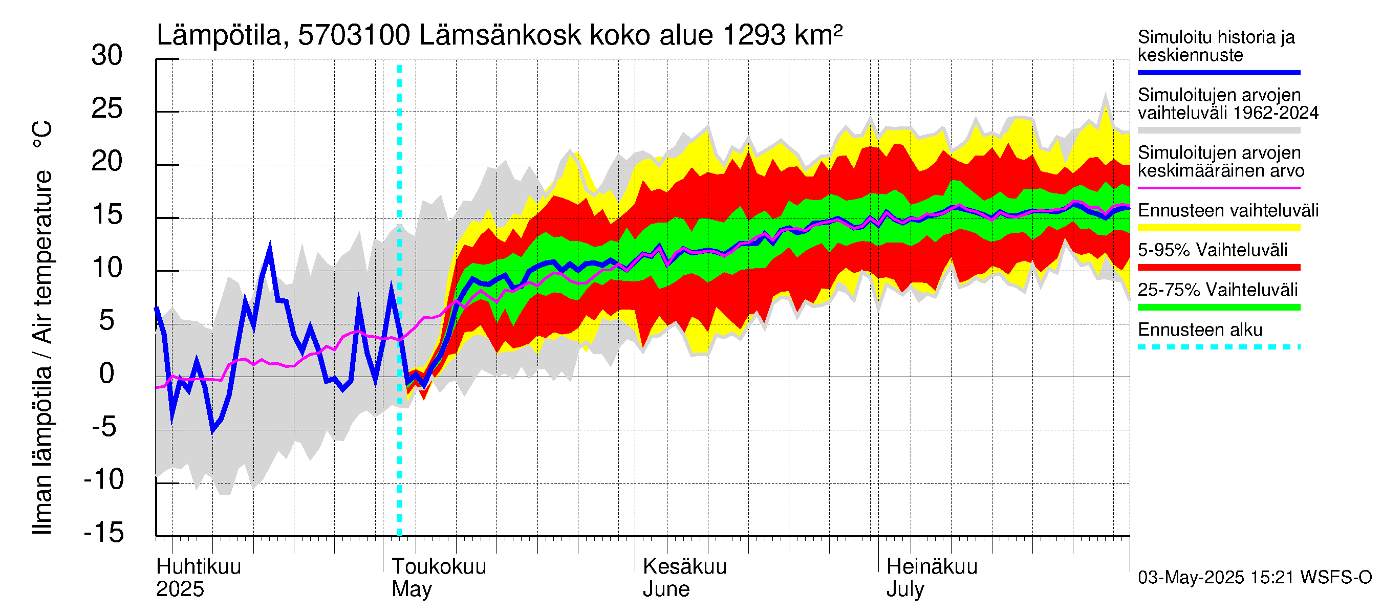 Siikajoen vesistöalue - Lämsänkoski Uljuan tulovirtaama: Ilman lämpötila