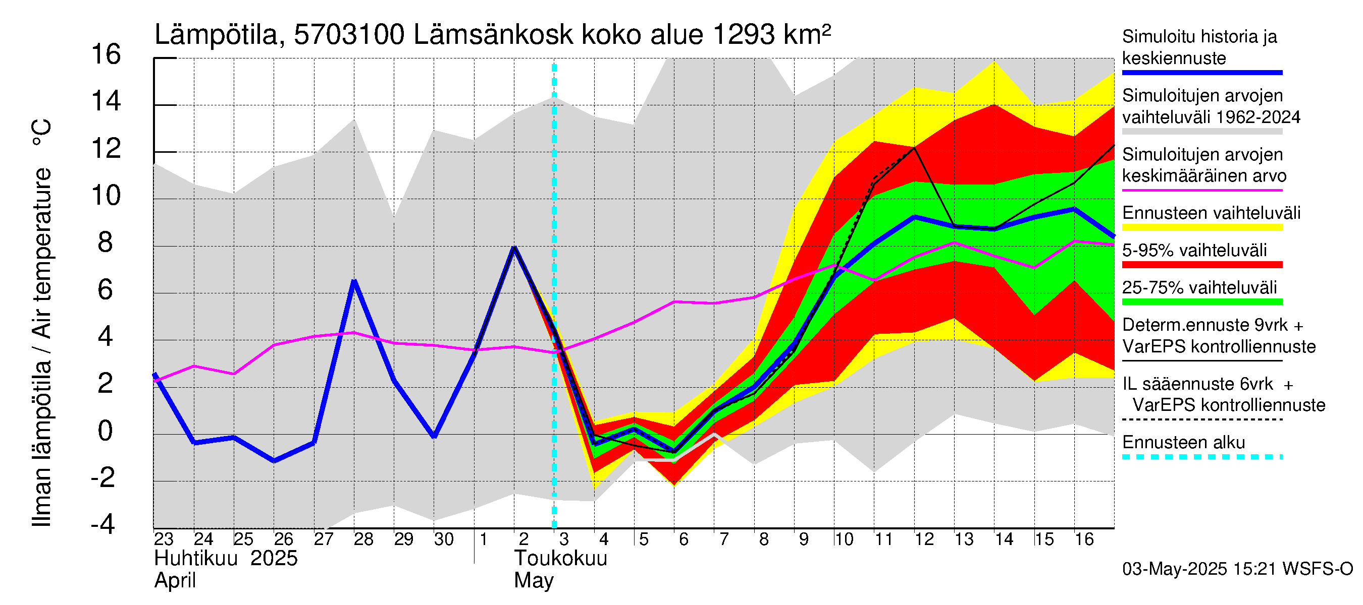 Siikajoen vesistöalue - Lämsänkoski Uljuan tulovirtaama: Ilman lämpötila