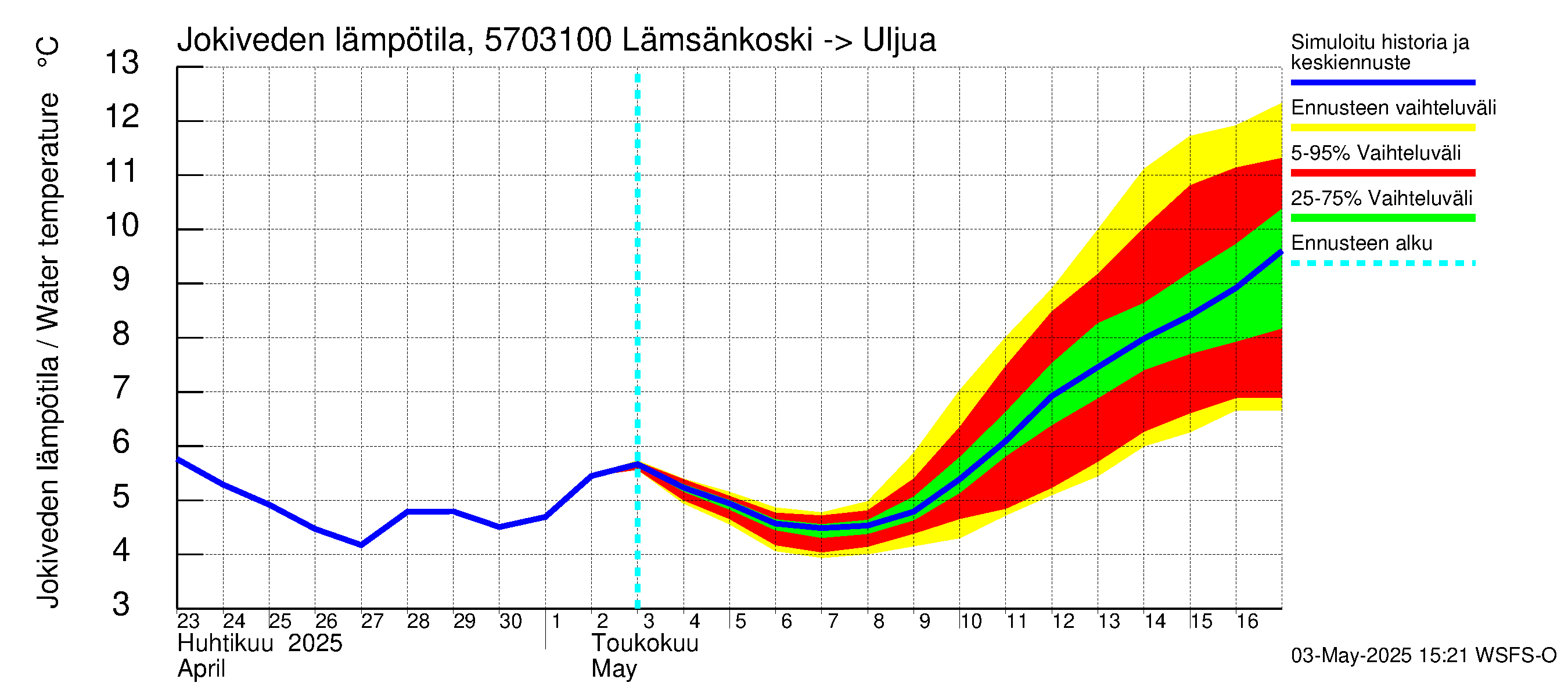 Siikajoen vesistöalue - Lämsänkoski Uljuan tulovirtaama: Jokiveden lämpötila