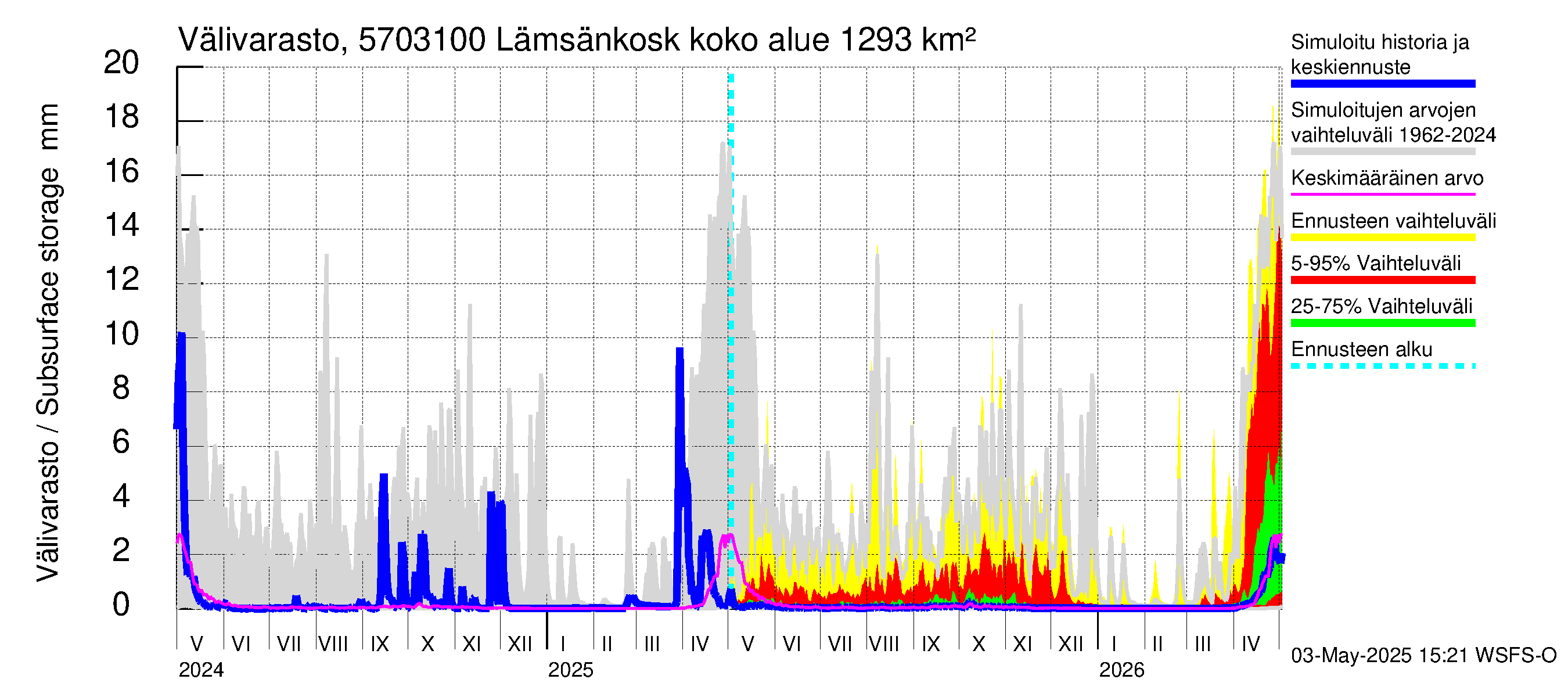 Siikajoen vesistöalue - Lämsänkoski Uljuan tulovirtaama: Välivarasto