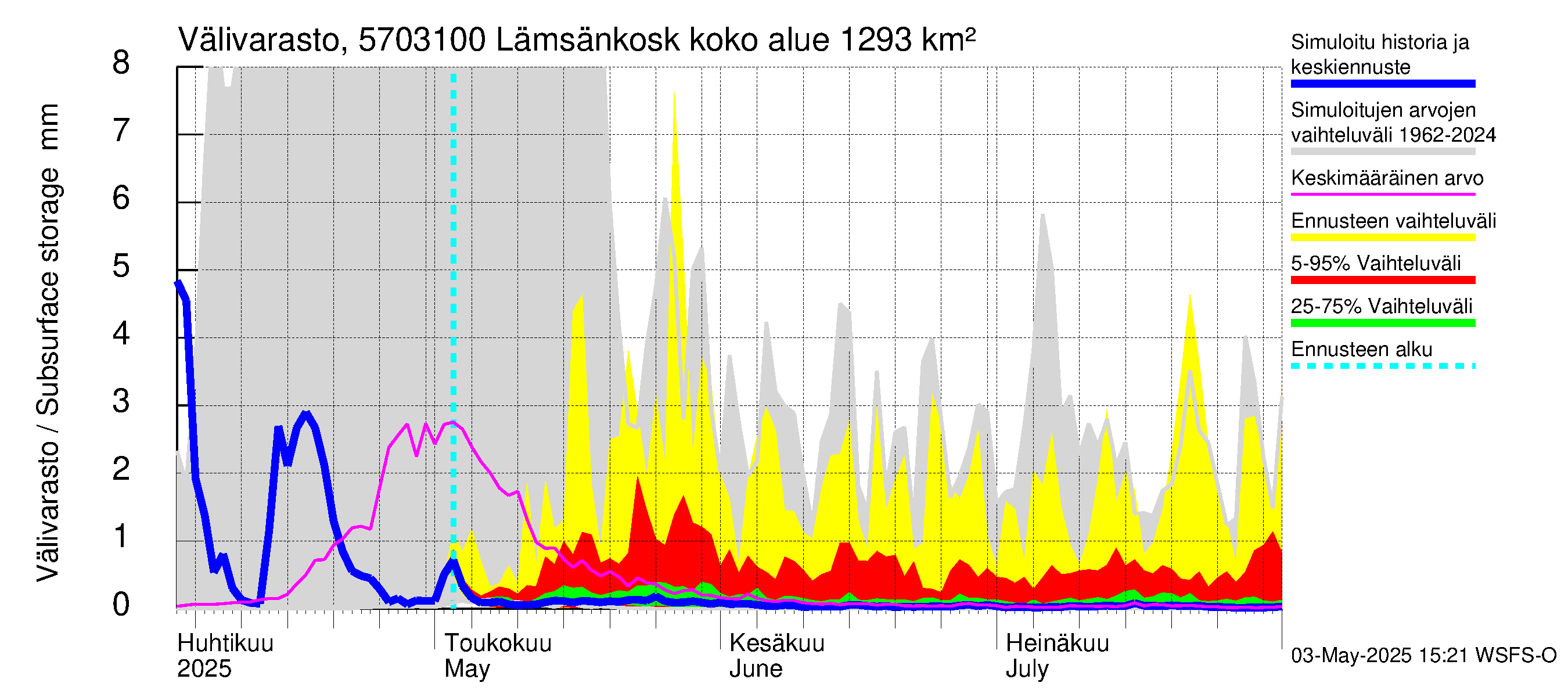 Siikajoen vesistöalue - Lämsänkoski Uljuan tulovirtaama: Välivarasto