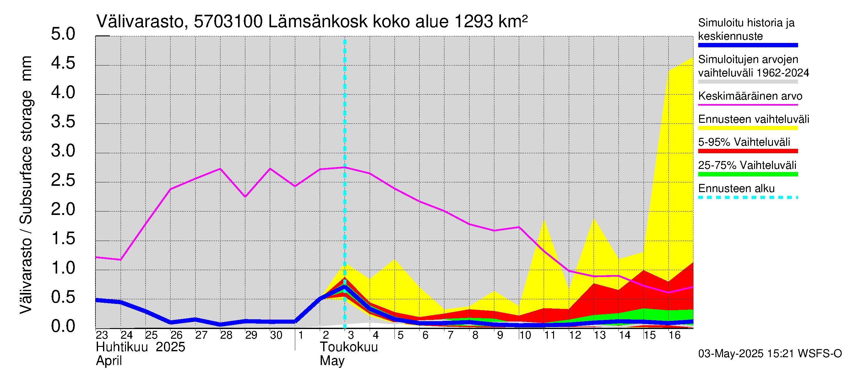 Siikajoen vesistöalue - Lämsänkoski Uljuan tulovirtaama: Välivarasto