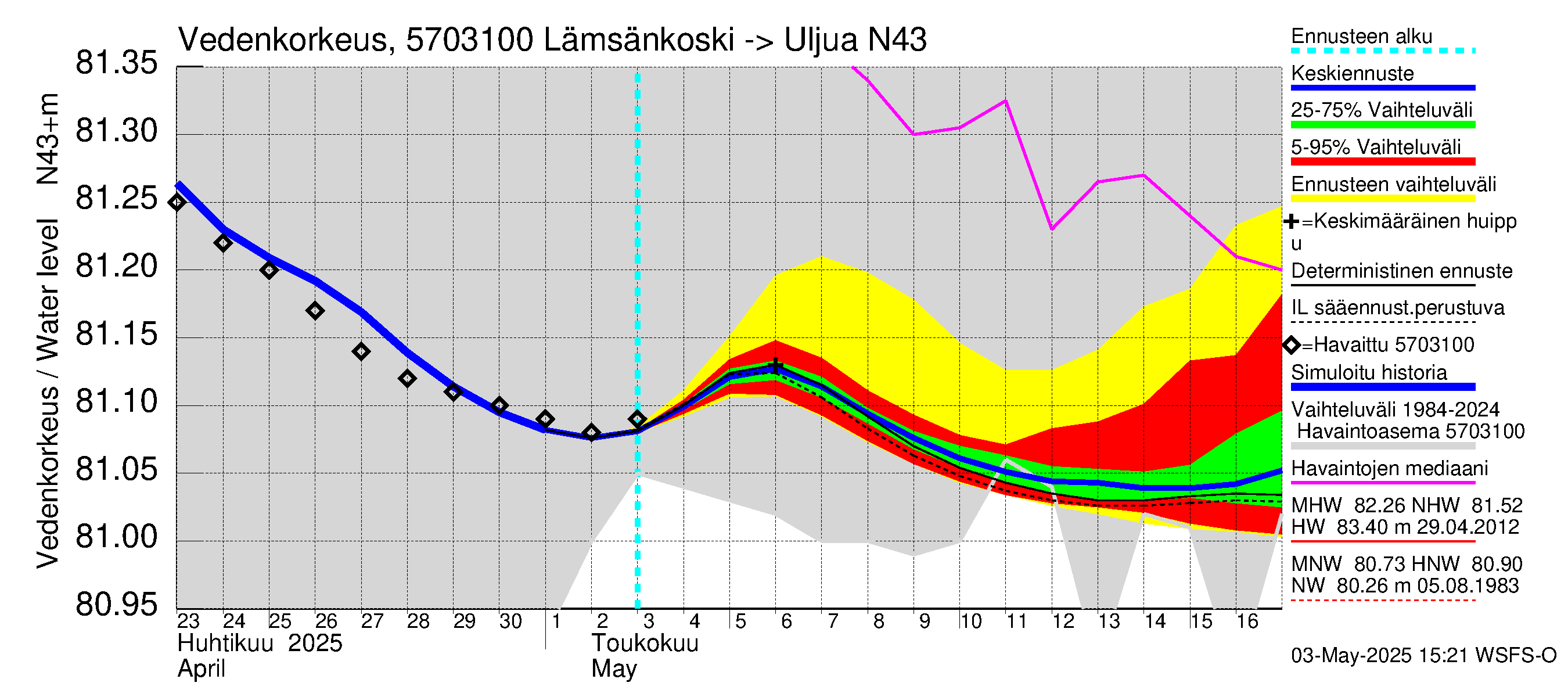 Siikajoen vesistöalue - Lämsänkoski Uljuan tulovirtaama: Vedenkorkeus - jakaumaennuste
