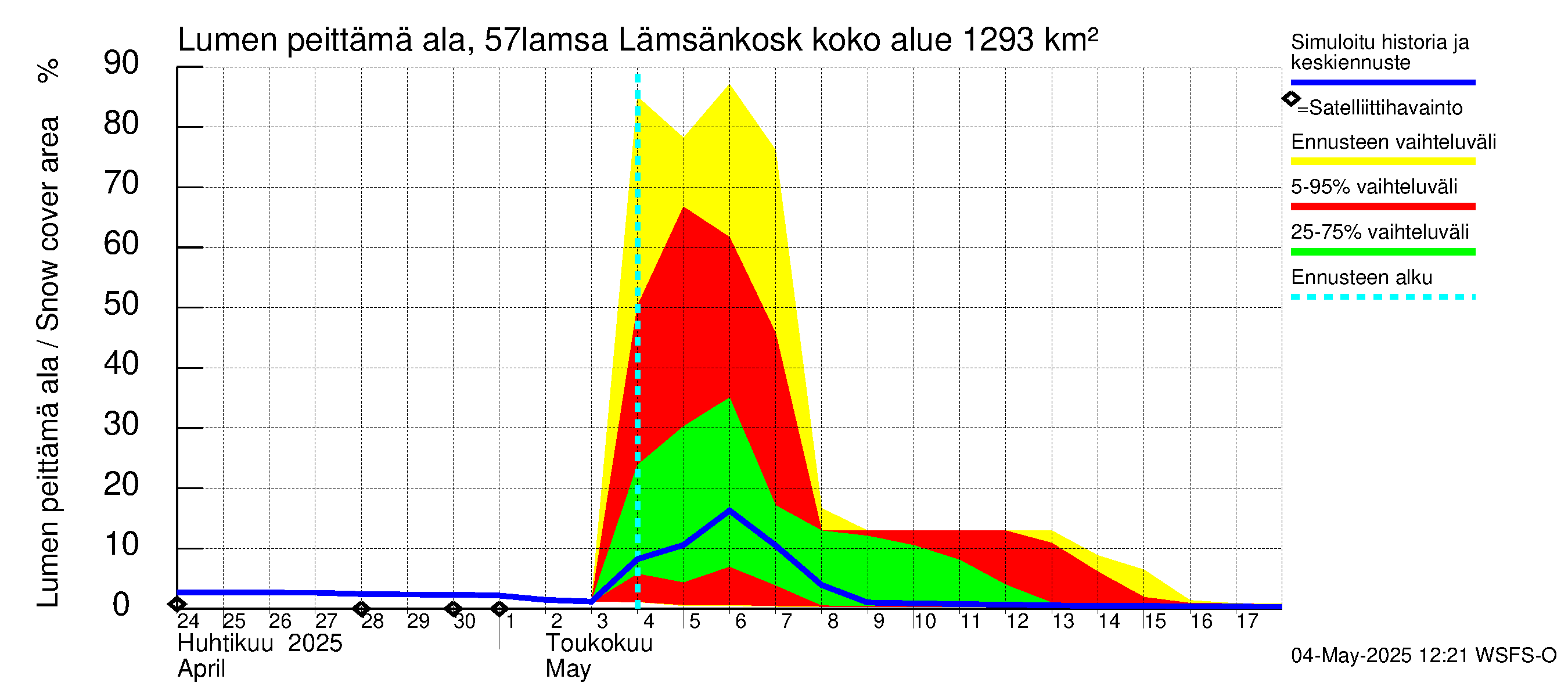 Siikajoen vesistöalue - Lämsänkoski kokonaisvirtaama: Lumen peittämä ala