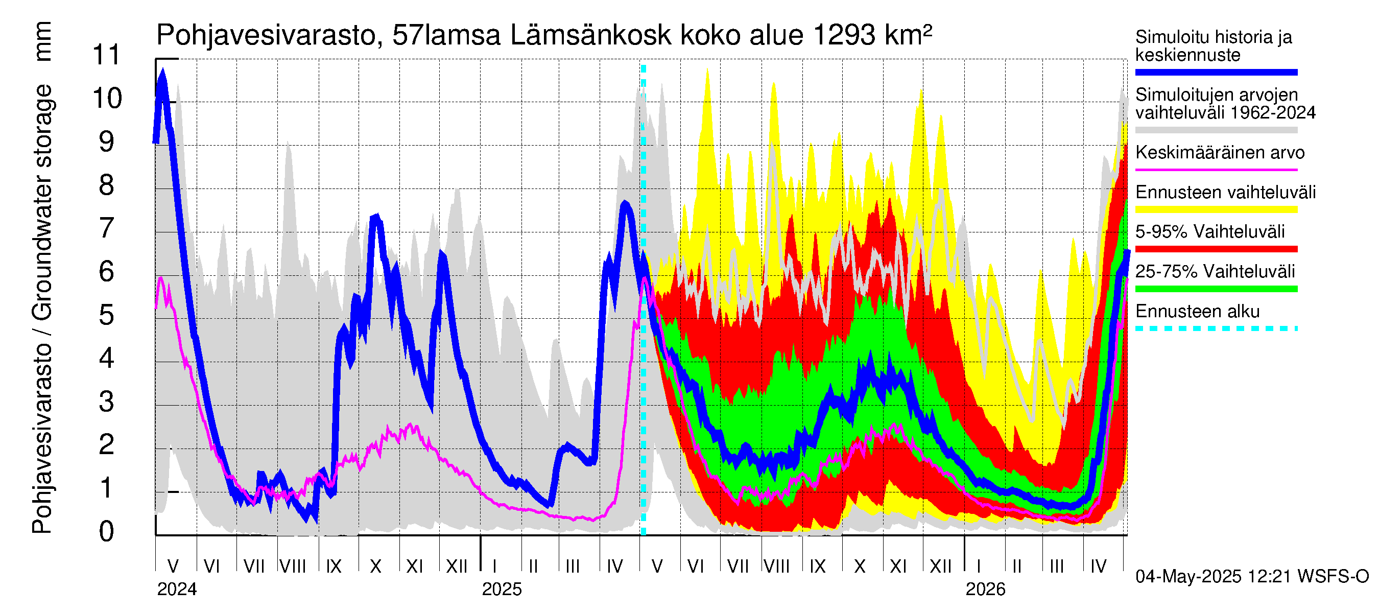 Siikajoen vesistöalue - Lämsänkoski kokonaisvirtaama: Pohjavesivarasto