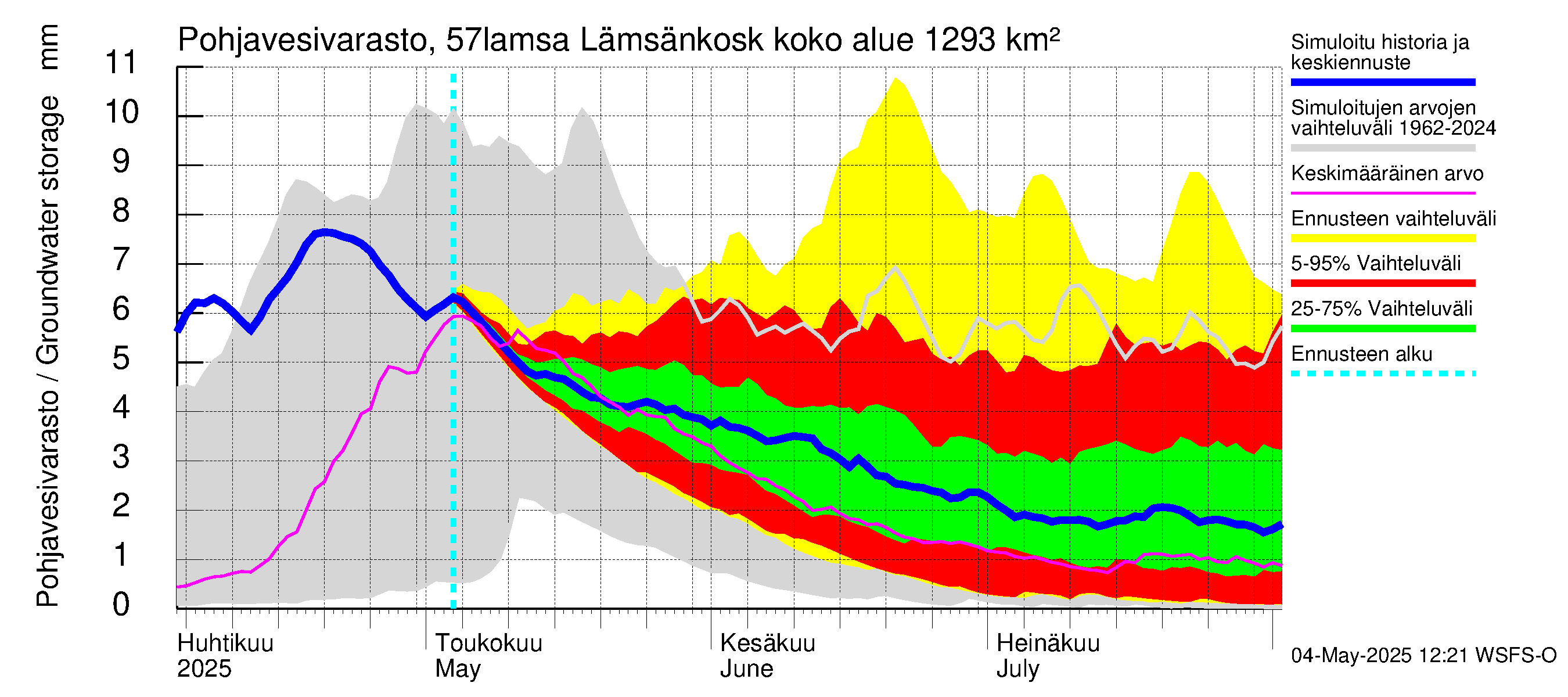 Siikajoen vesistöalue - Lämsänkoski kokonaisvirtaama: Pohjavesivarasto