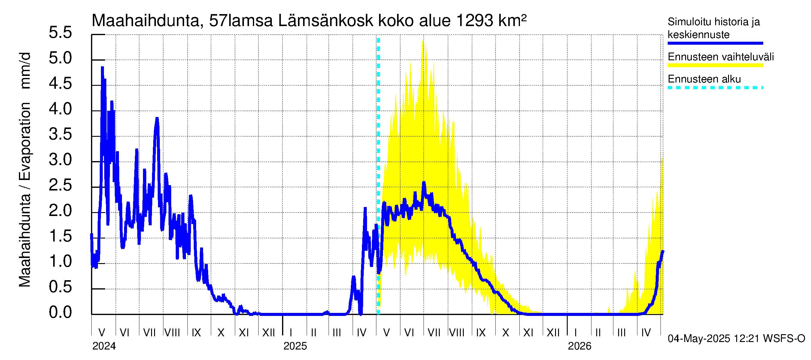 Siikajoen vesistöalue - Lämsänkoski kokonaisvirtaama: Haihdunta maa-alueelta
