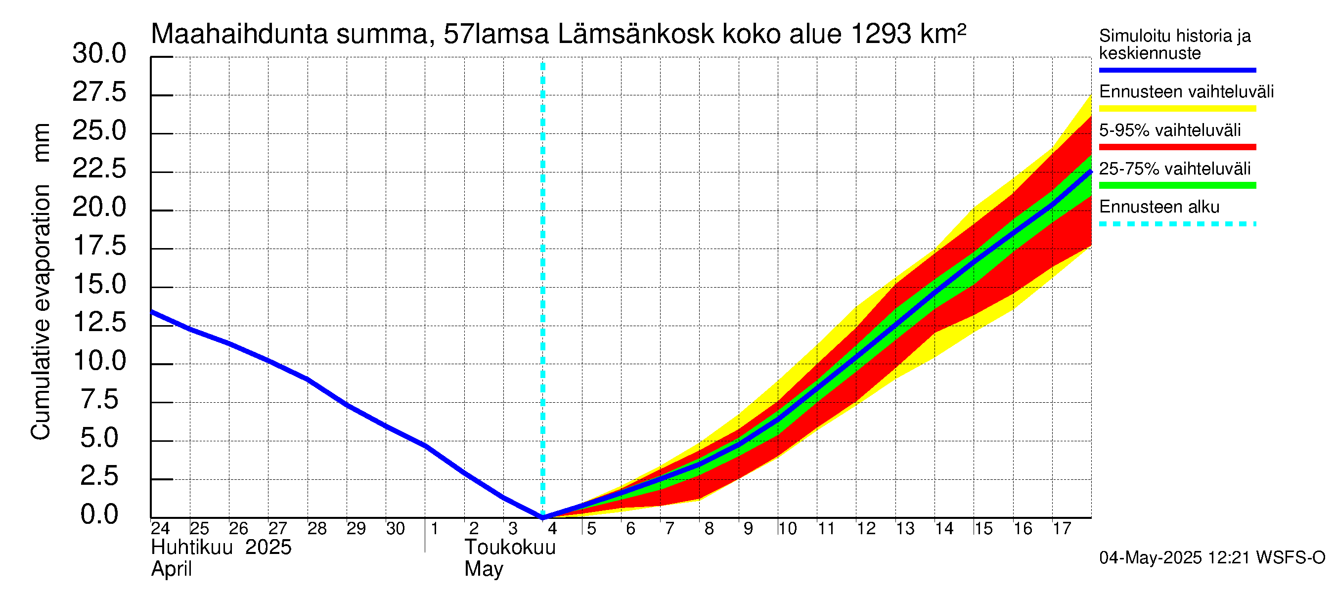 Siikajoen vesistöalue - Lämsänkoski kokonaisvirtaama: Haihdunta maa-alueelta - summa