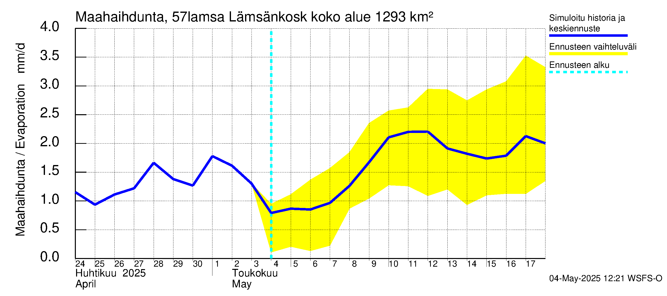 Siikajoen vesistöalue - Lämsänkoski kokonaisvirtaama: Haihdunta maa-alueelta