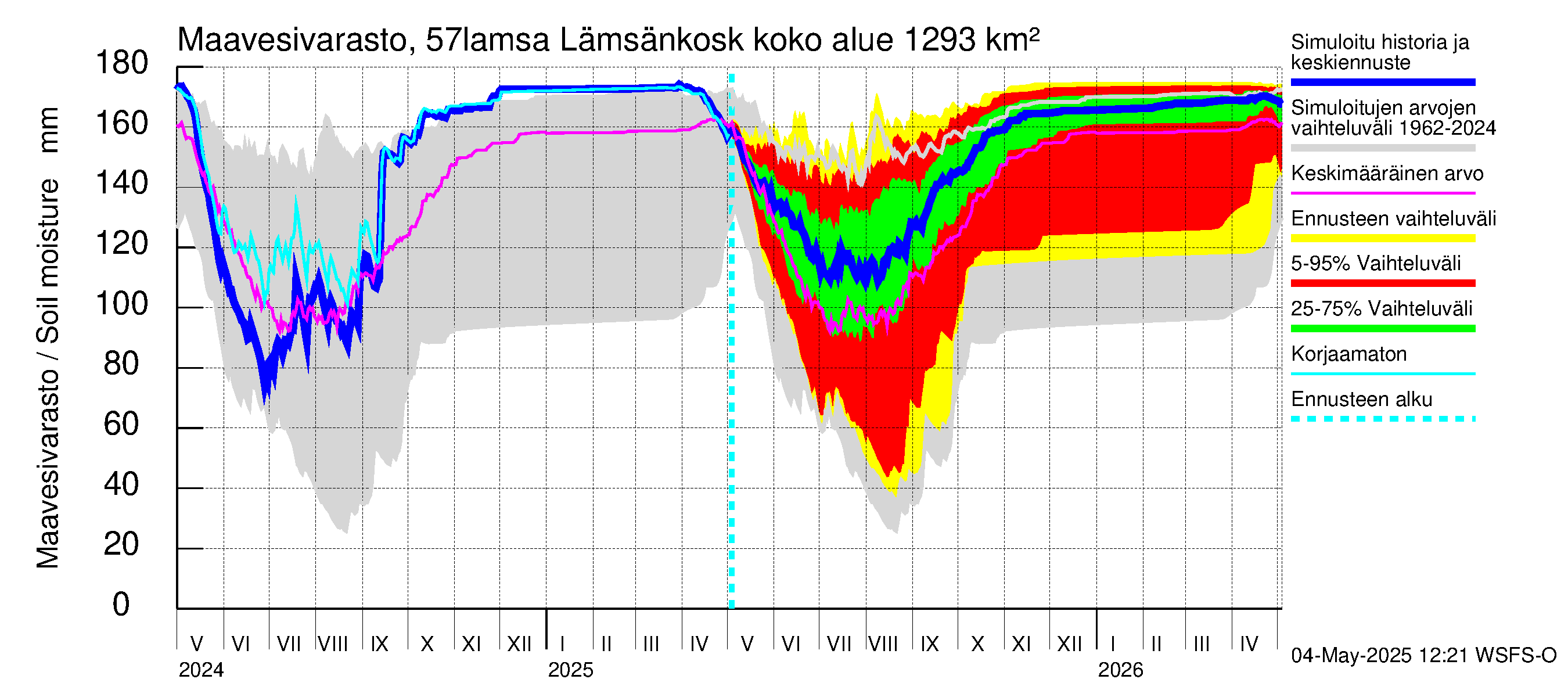 Siikajoen vesistöalue - Lämsänkoski kokonaisvirtaama: Maavesivarasto