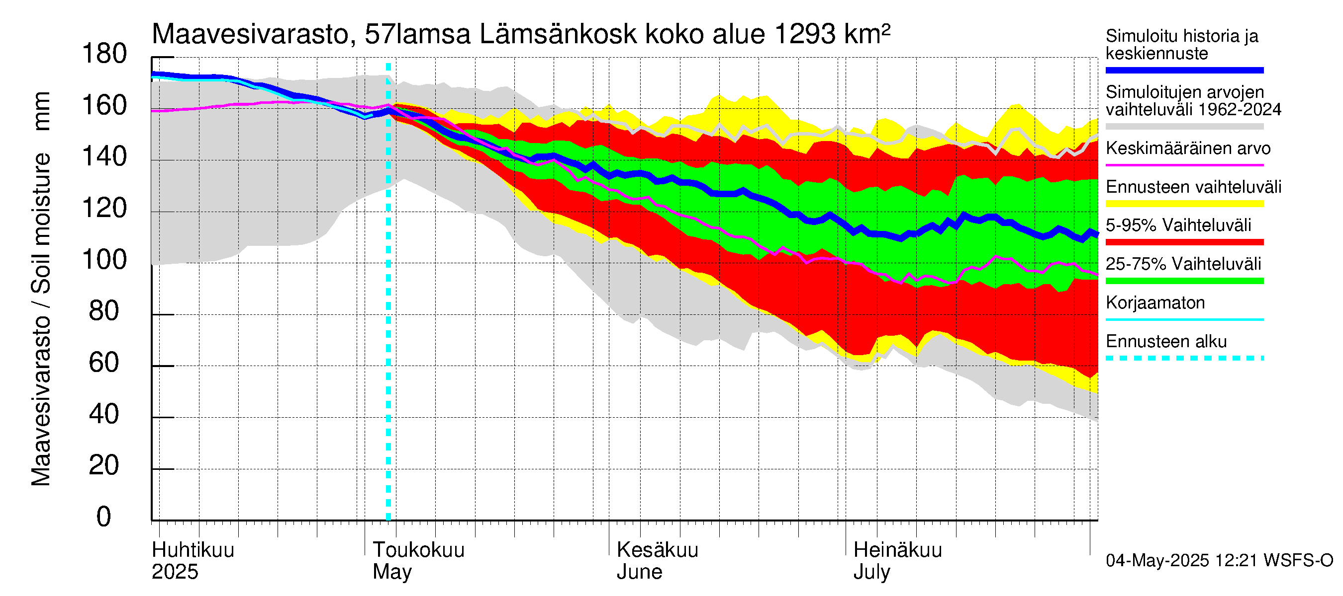 Siikajoen vesistöalue - Lämsänkoski kokonaisvirtaama: Maavesivarasto