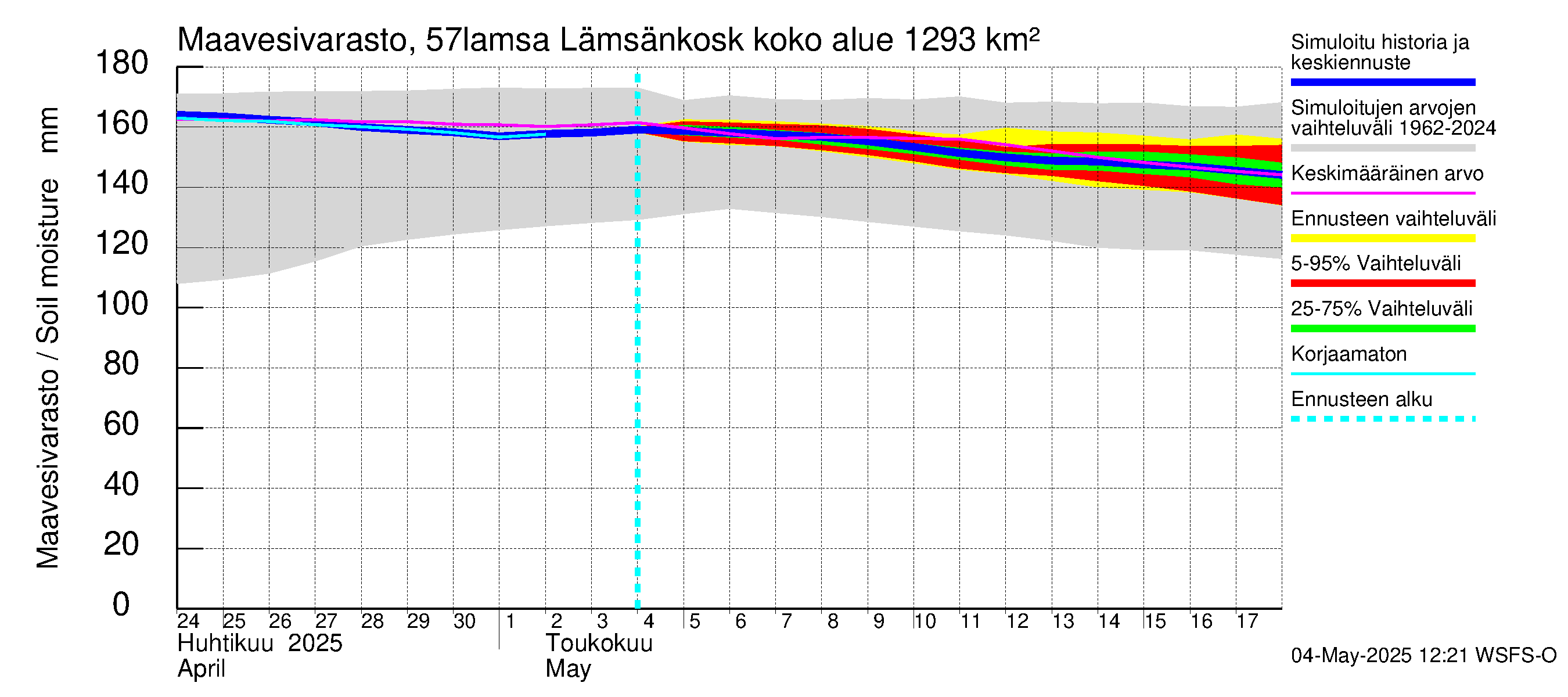 Siikajoen vesistöalue - Lämsänkoski kokonaisvirtaama: Maavesivarasto