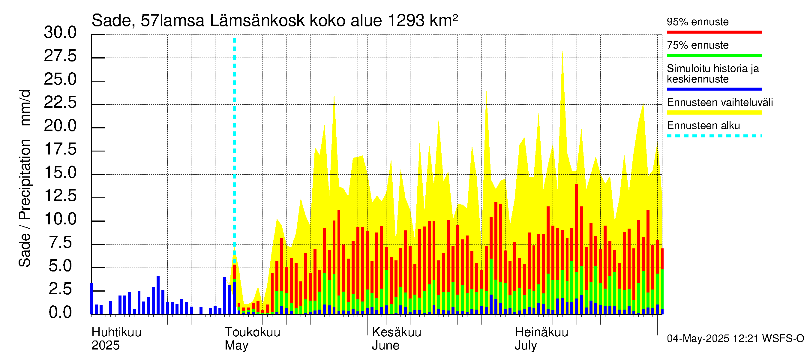 Siikajoen vesistöalue - Lämsänkoski kokonaisvirtaama: Sade