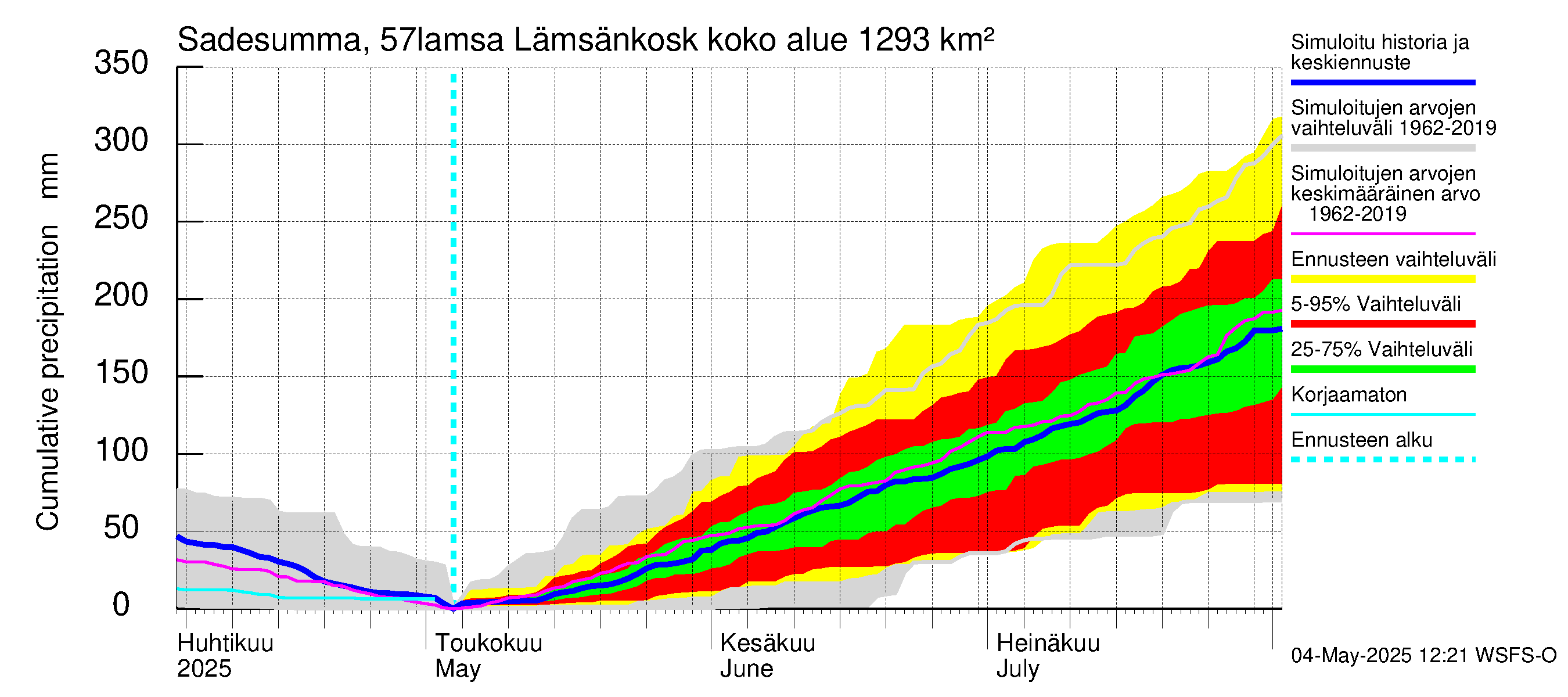 Siikajoen vesistöalue - Lämsänkoski kokonaisvirtaama: Sade - summa