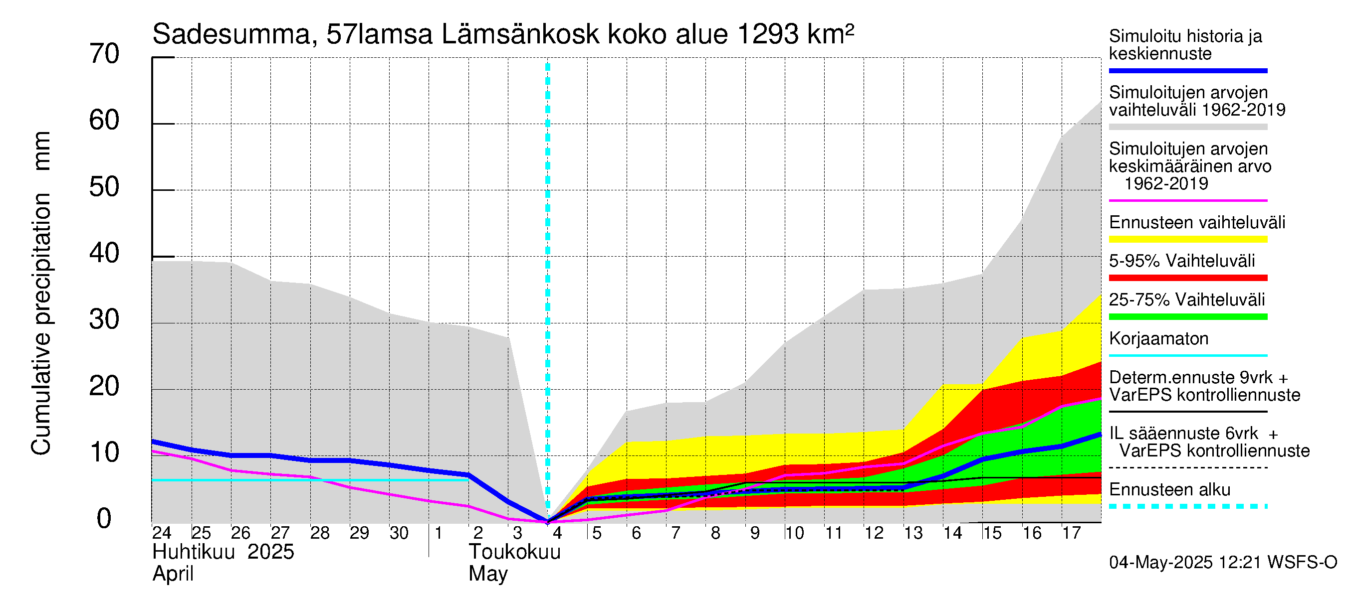 Siikajoen vesistöalue - Lämsänkoski kokonaisvirtaama: Sade - summa