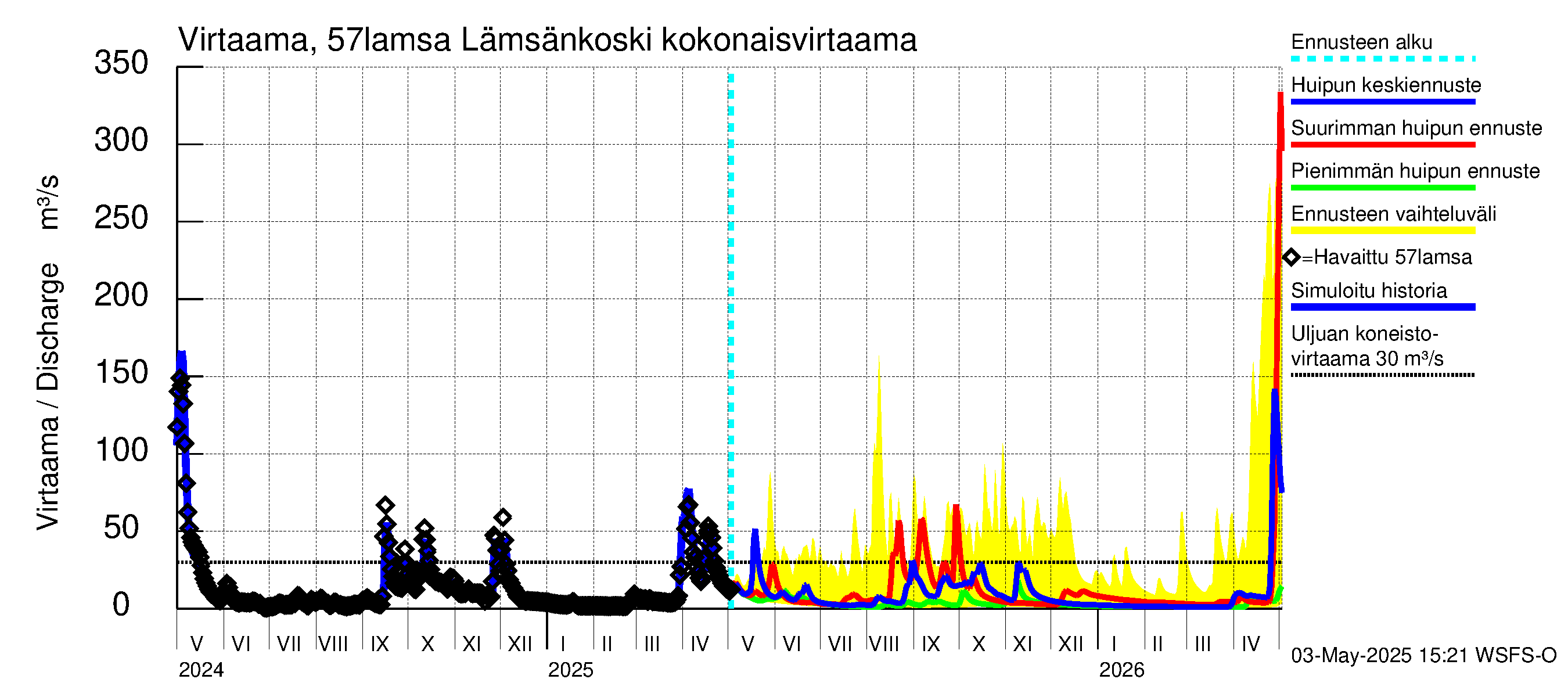 Siikajoen vesistöalue - Lämsänkoski Uljuan tulovirtaama: 