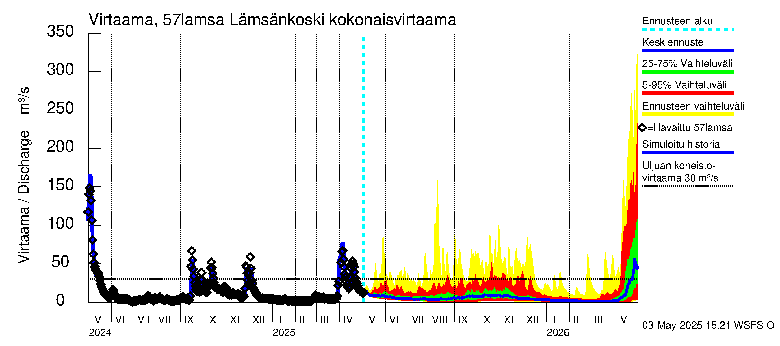 Siikajoen vesistöalue - Lämsänkoski Uljuan tulovirtaama: 
