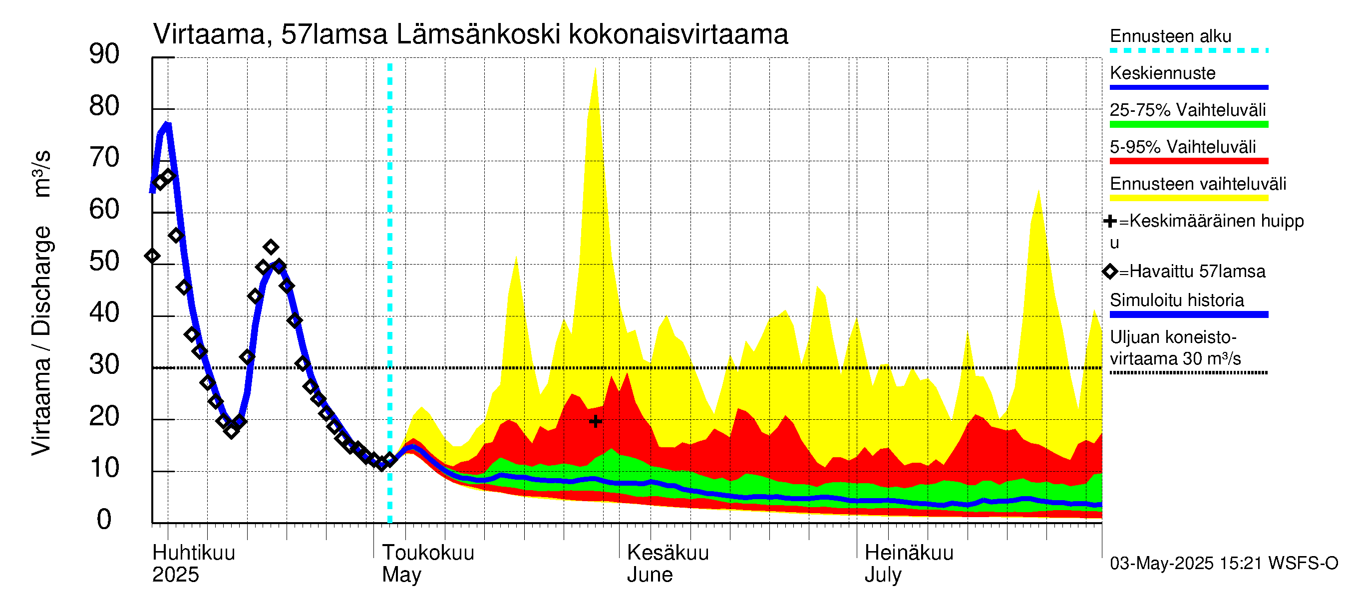 Siikajoen vesistöalue - Lämsänkoski Uljuan tulovirtaama: 