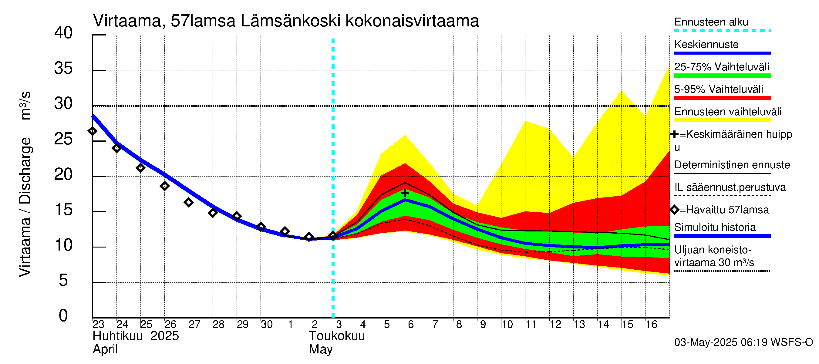 Siikajoen vesistöalue - Lämsänkoski Uljuan tulovirtaama: 