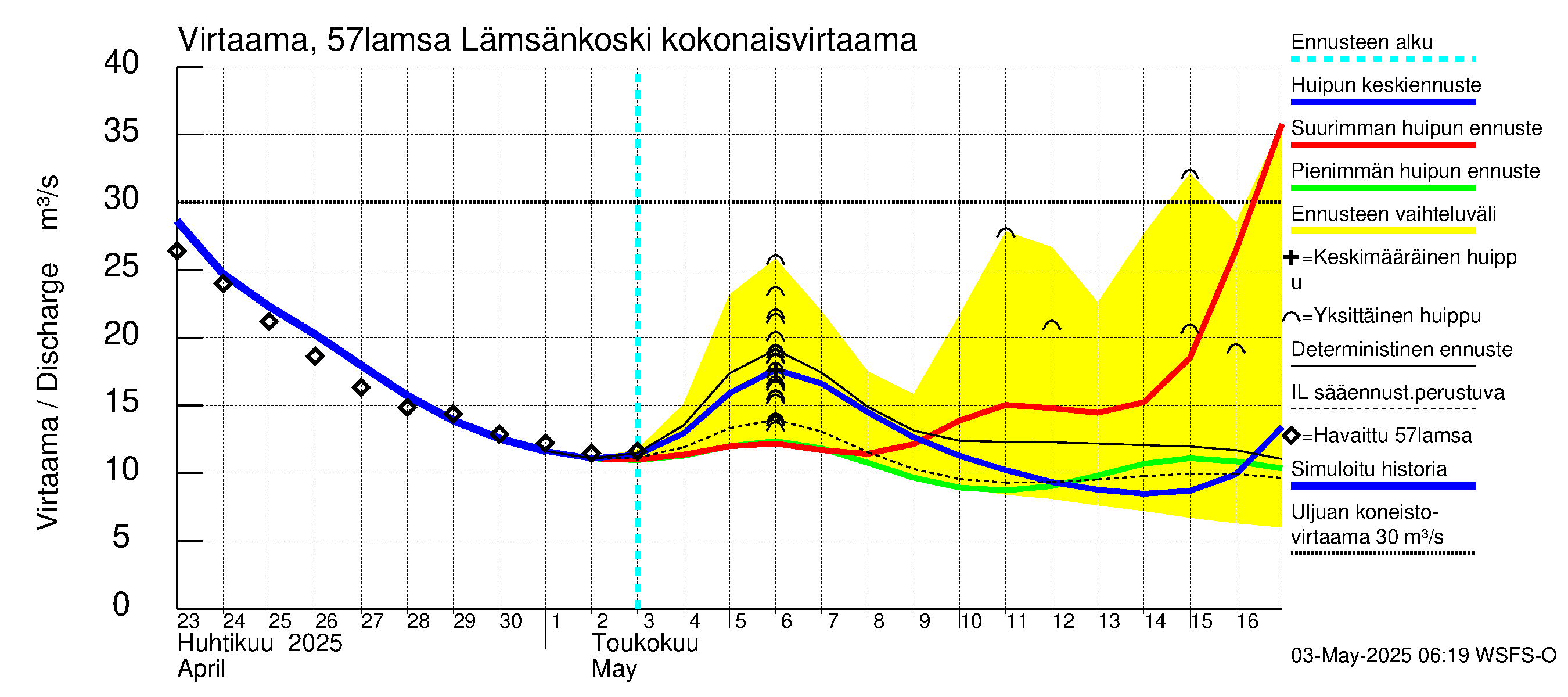 Siikajoen vesistöalue - Lämsänkoski Uljuan tulovirtaama: 