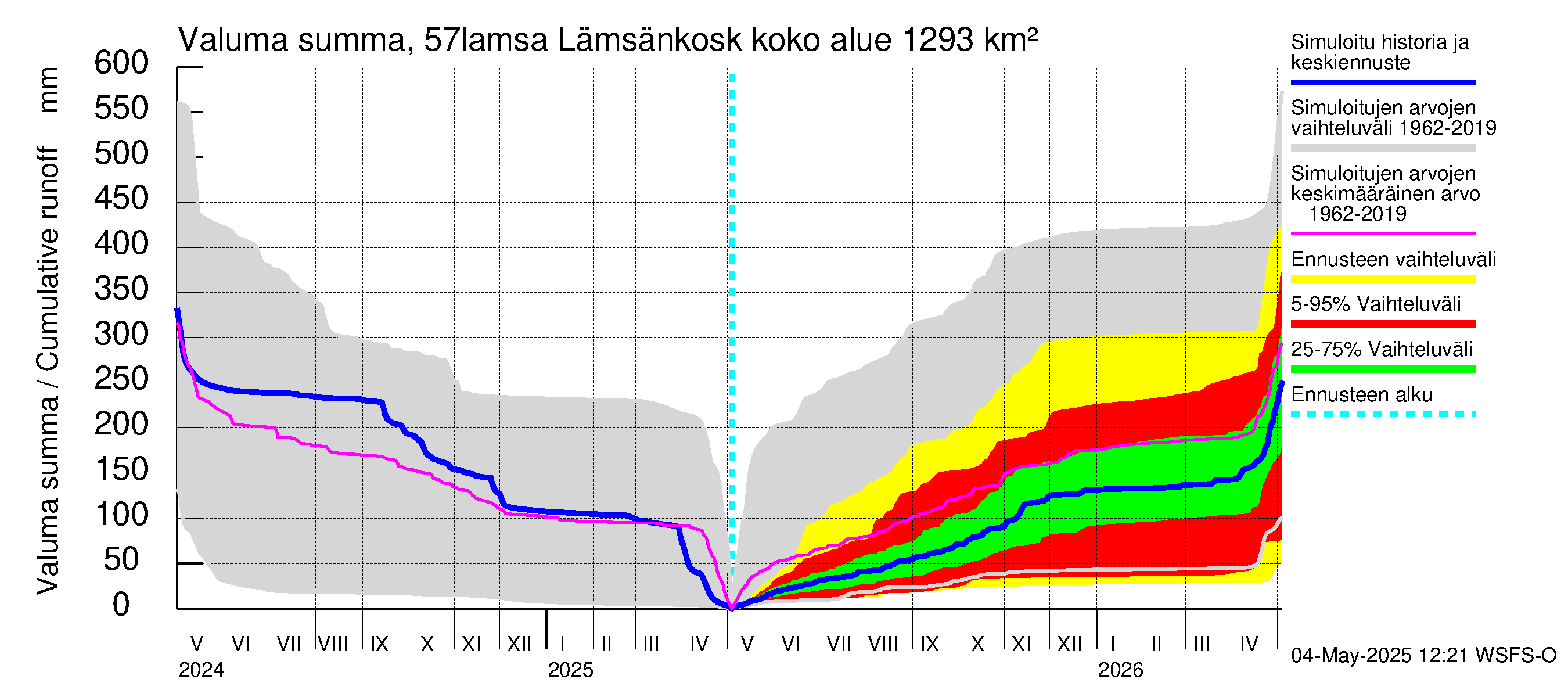 Siikajoen vesistöalue - Lämsänkoski kokonaisvirtaama: Valuma - summa