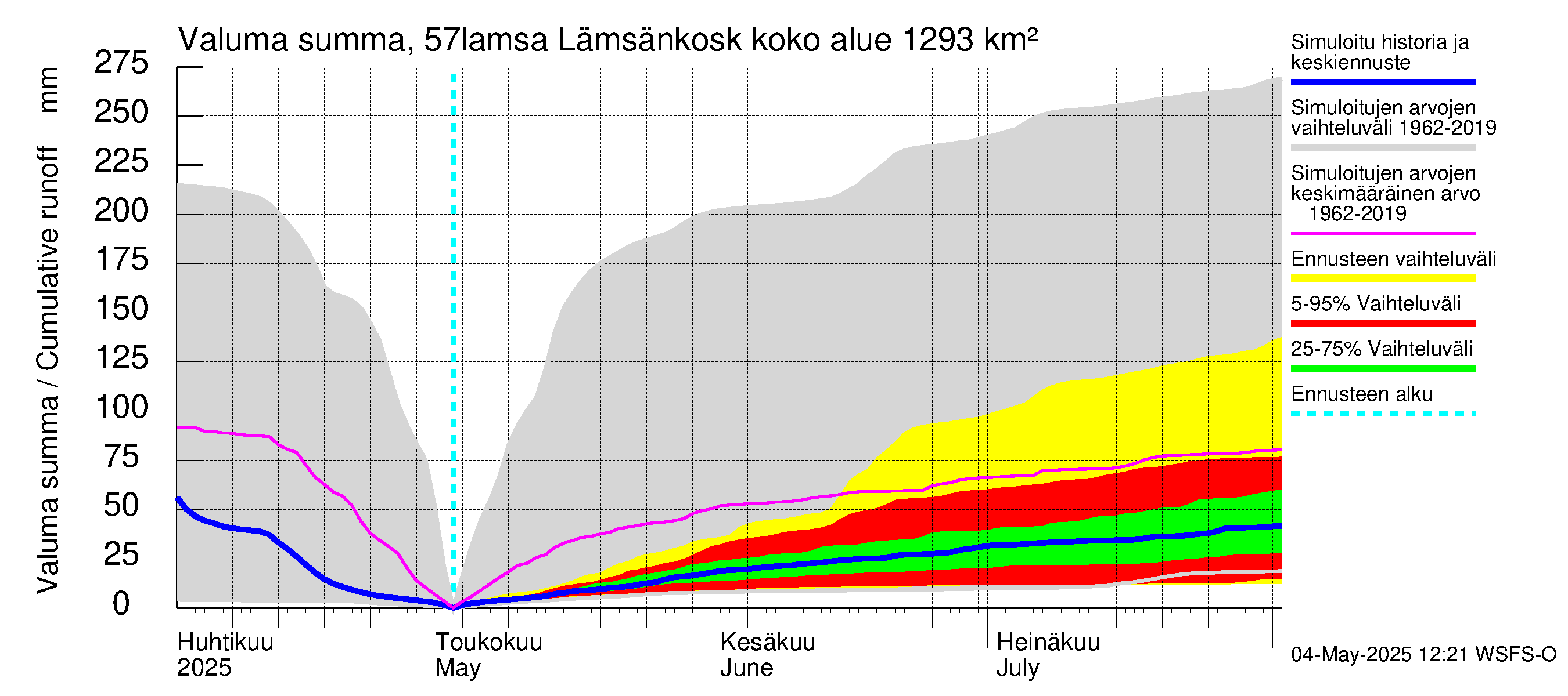 Siikajoen vesistöalue - Lämsänkoski kokonaisvirtaama: Valuma - summa