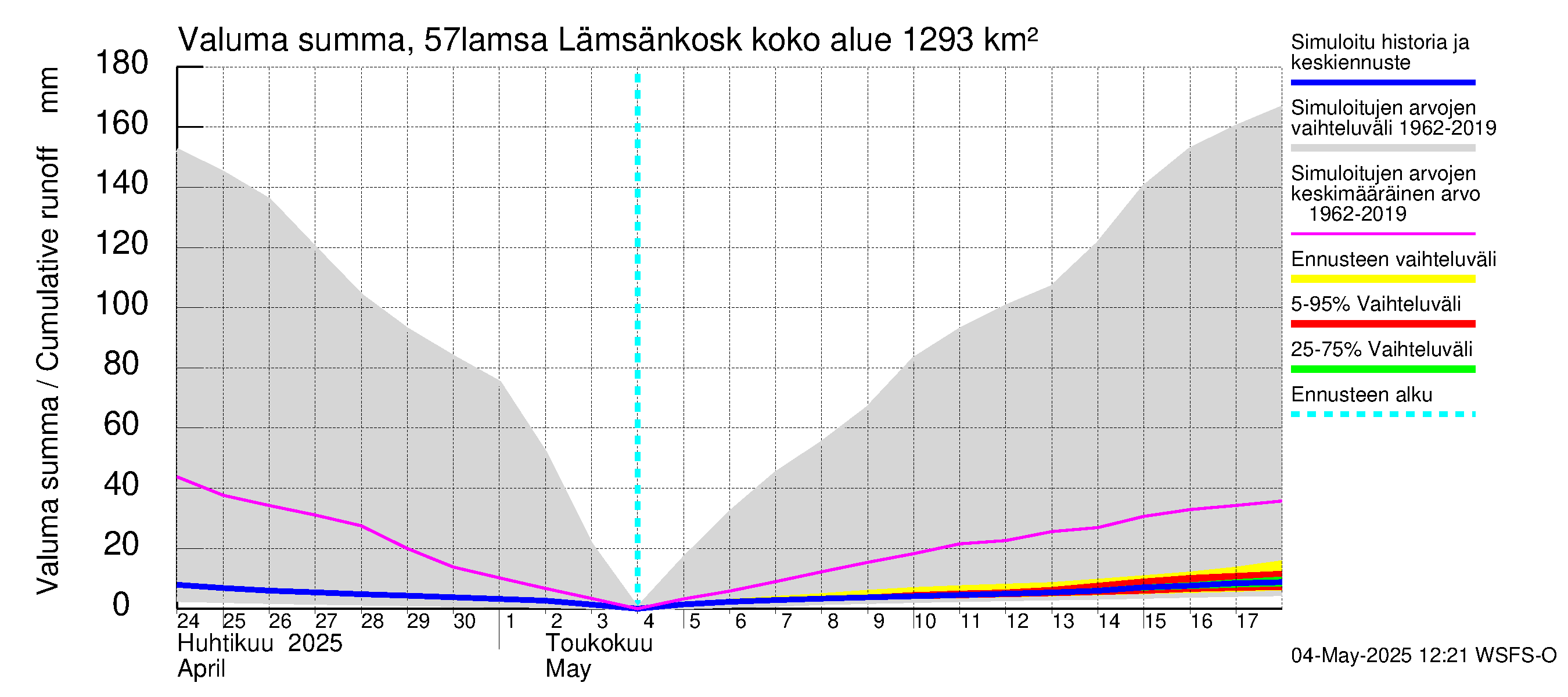 Siikajoen vesistöalue - Lämsänkoski kokonaisvirtaama: Valuma - summa