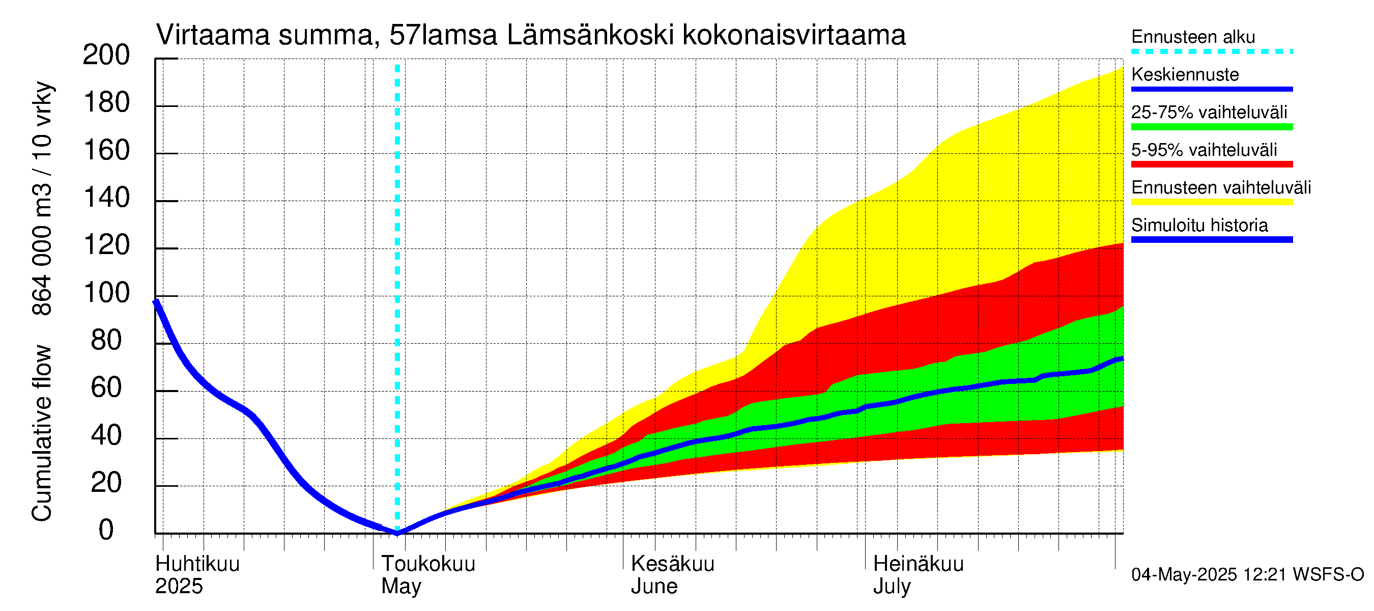 Siikajoen vesistöalue - Lämsänkoski kokonaisvirtaama: Virtaama / juoksutus - summa