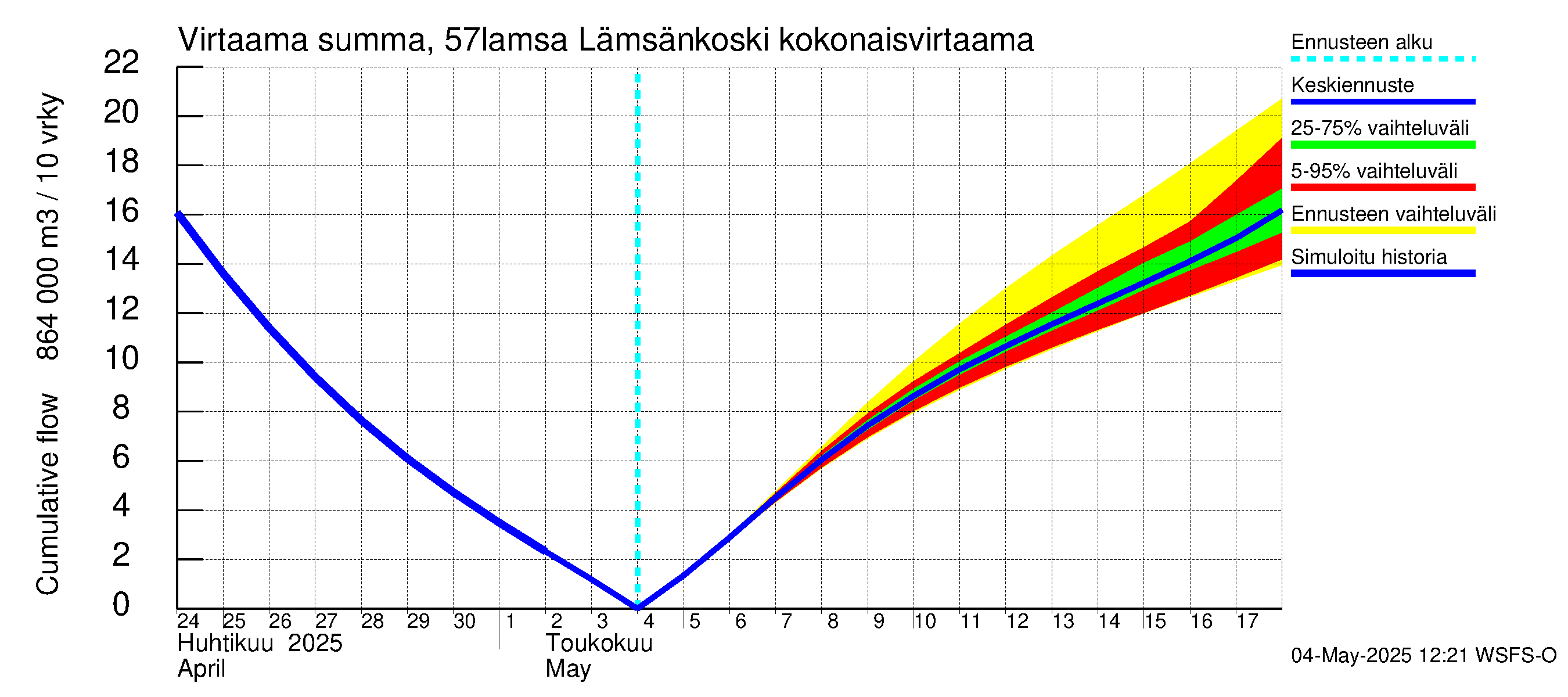 Siikajoen vesistöalue - Lämsänkoski kokonaisvirtaama: Virtaama / juoksutus - summa