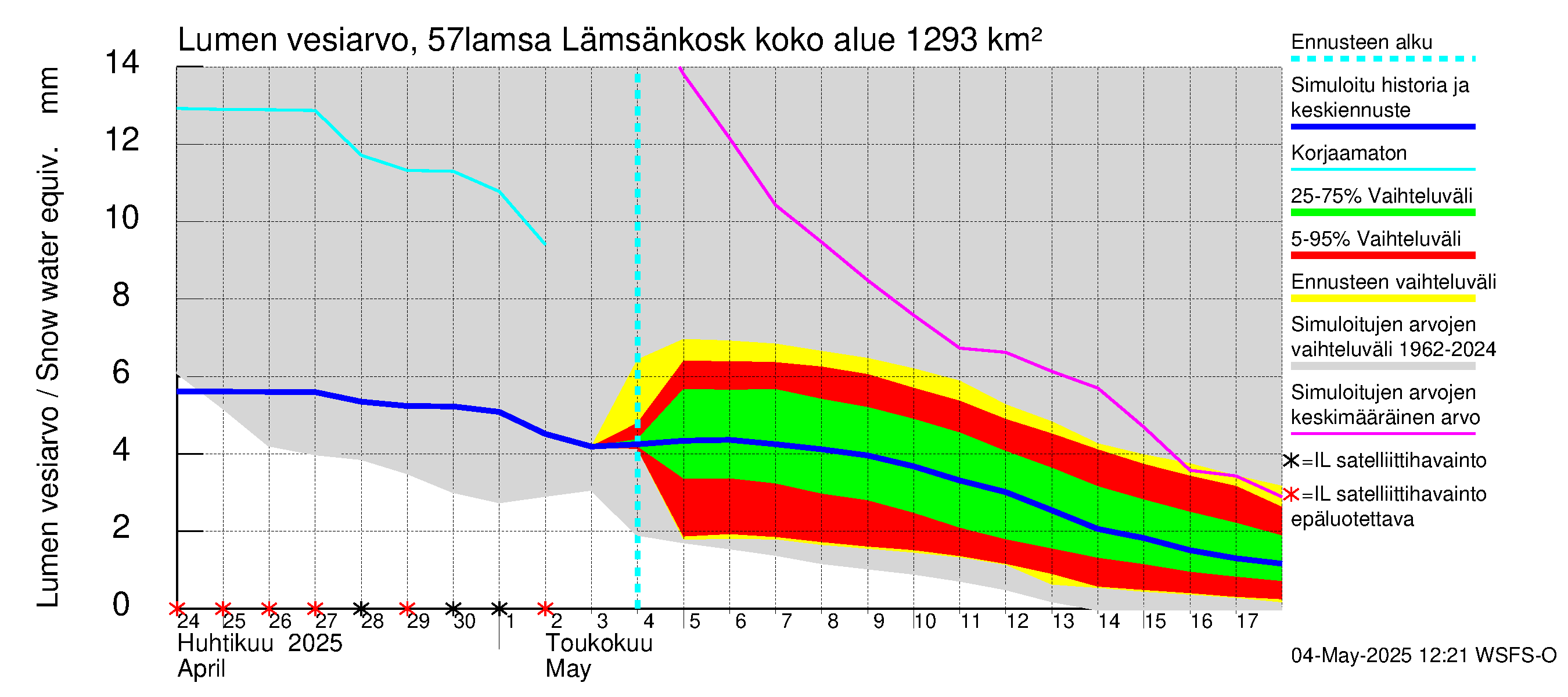 Siikajoen vesistöalue - Lämsänkoski kokonaisvirtaama: Lumen vesiarvo