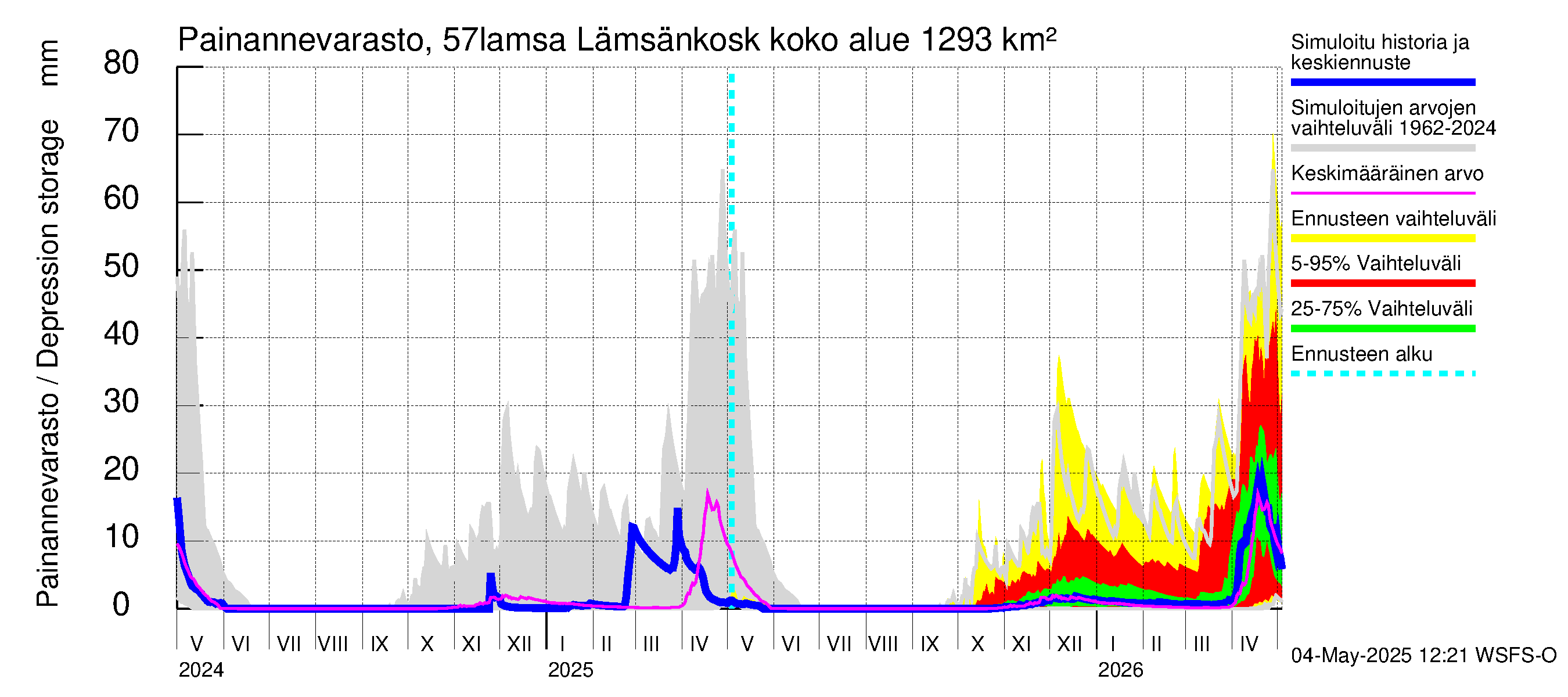 Siikajoen vesistöalue - Lämsänkoski kokonaisvirtaama: Painannevarasto