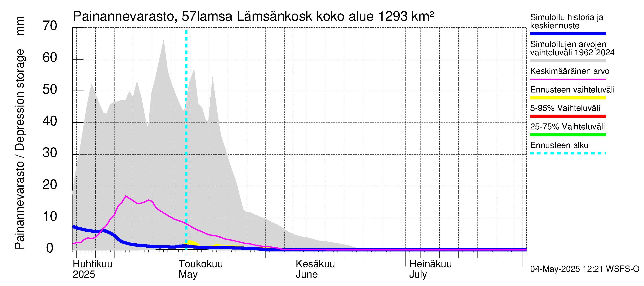 Siikajoen vesistöalue - Lämsänkoski kokonaisvirtaama: Painannevarasto