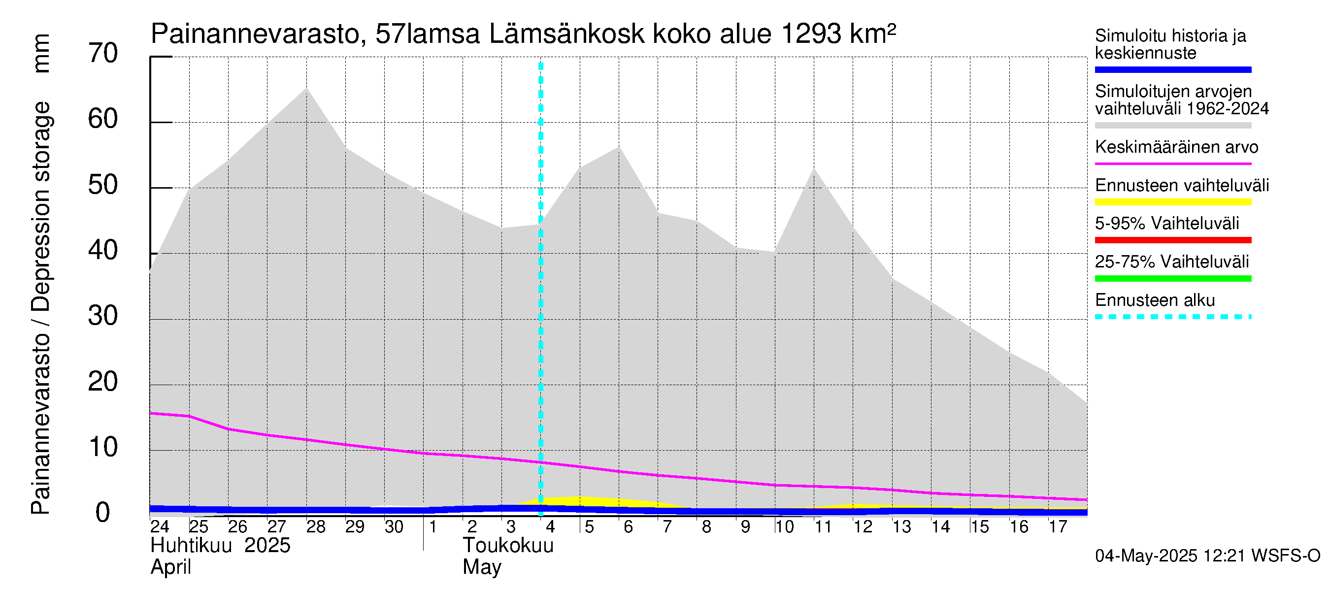Siikajoen vesistöalue - Lämsänkoski kokonaisvirtaama: Painannevarasto