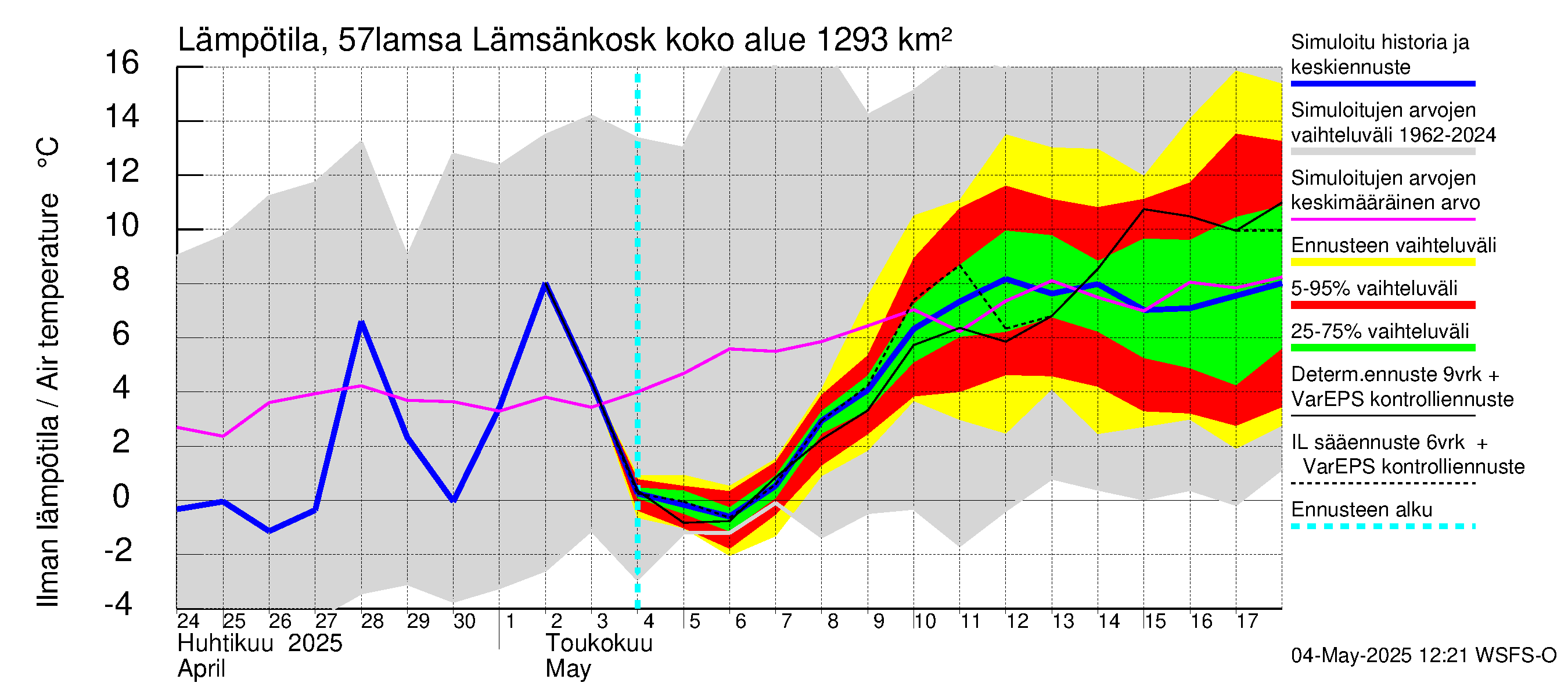 Siikajoen vesistöalue - Lämsänkoski kokonaisvirtaama: Ilman lämpötila