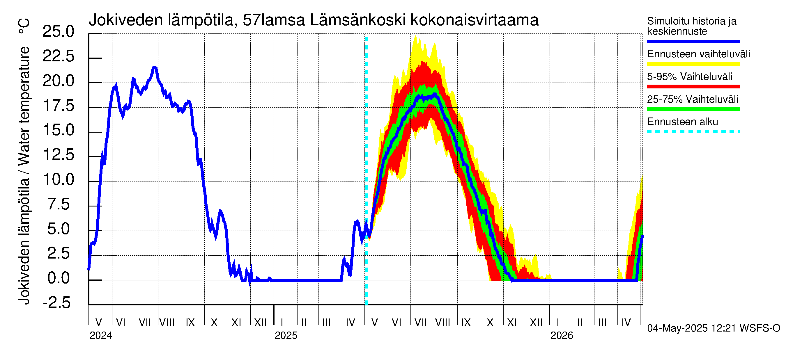 Siikajoen vesistöalue - Lämsänkoski kokonaisvirtaama: Jokiveden lämpötila