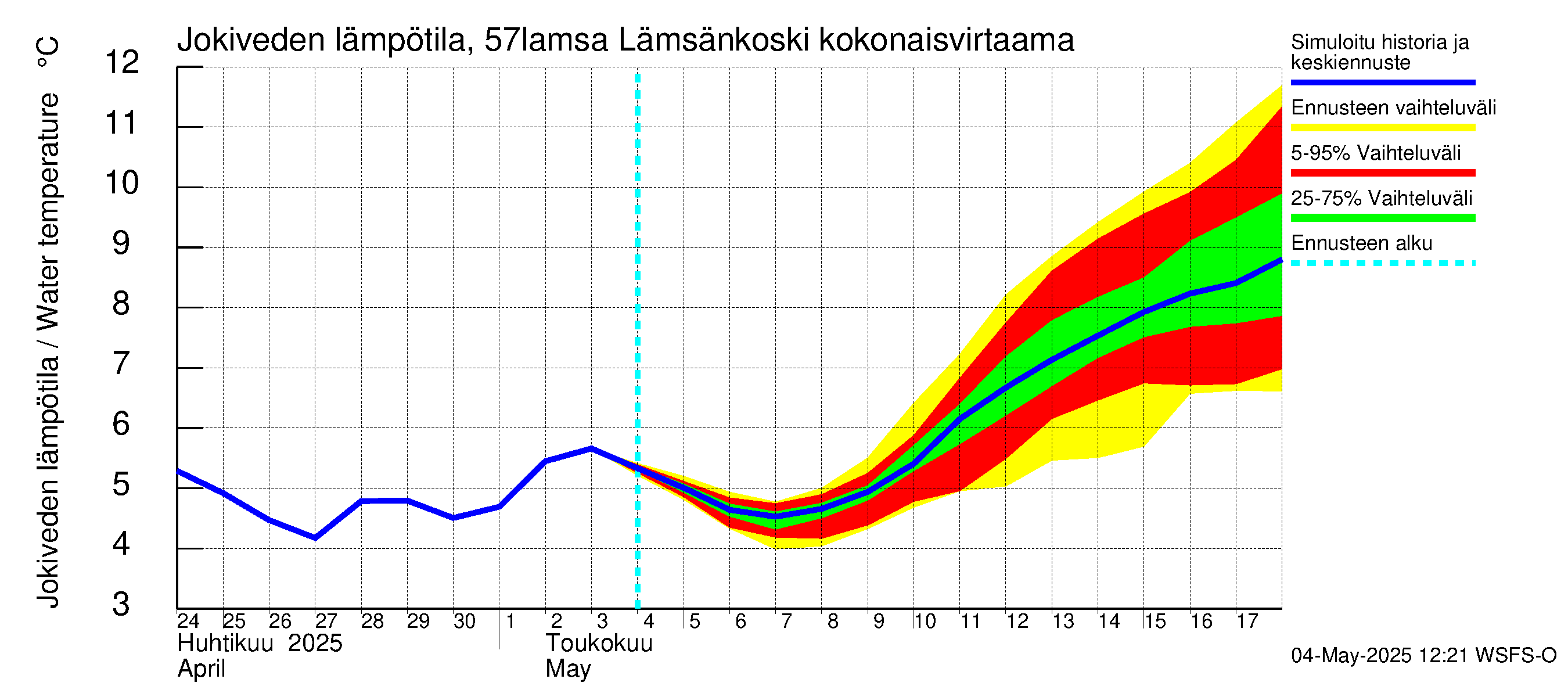 Siikajoen vesistöalue - Lämsänkoski kokonaisvirtaama: Jokiveden lämpötila