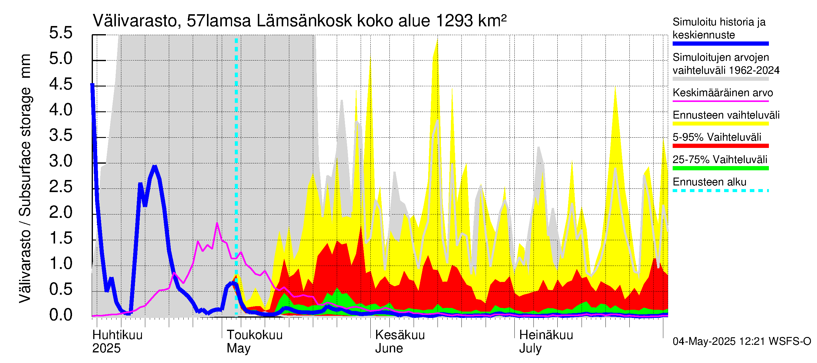 Siikajoen vesistöalue - Lämsänkoski kokonaisvirtaama: Välivarasto